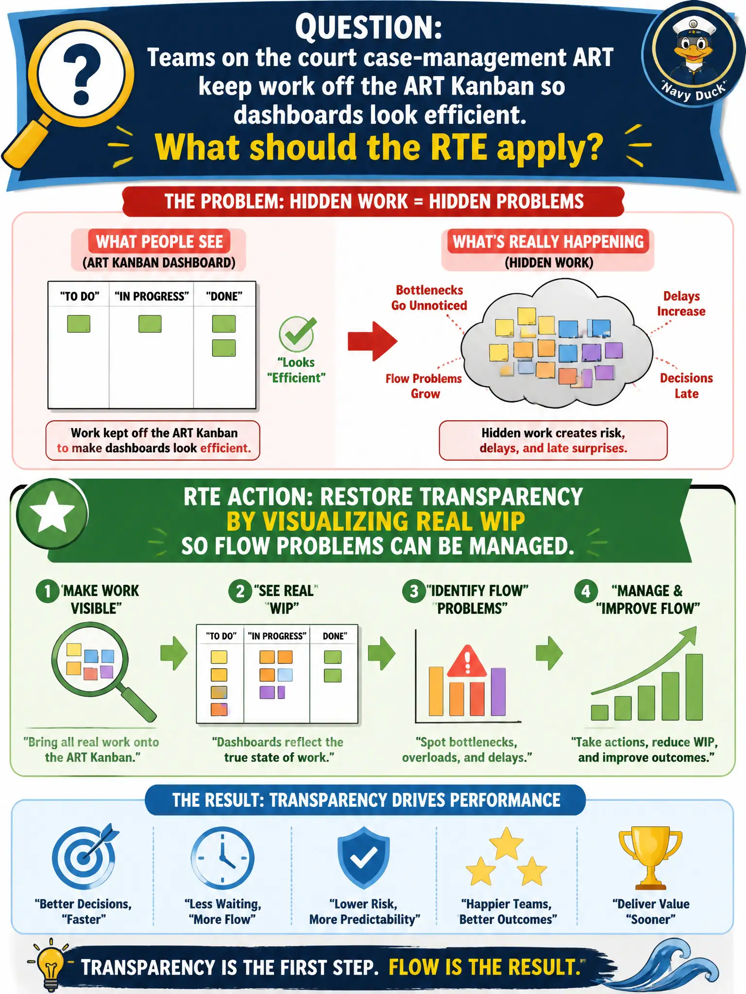 To Create an exciting colorful infographic that explains the concepts in the question: Question: Teams on the court case-management ART keep work off the ART Kanban so dashboards look efficient. What should the RTE apply? Correct Answer: Restore Transparency by visualizing real WIP so flow problems can be managed. Put EVERY visible label in double quotes. No people. No A/B/C/D letters. In one of the four corners put a little "Navy Duck".
