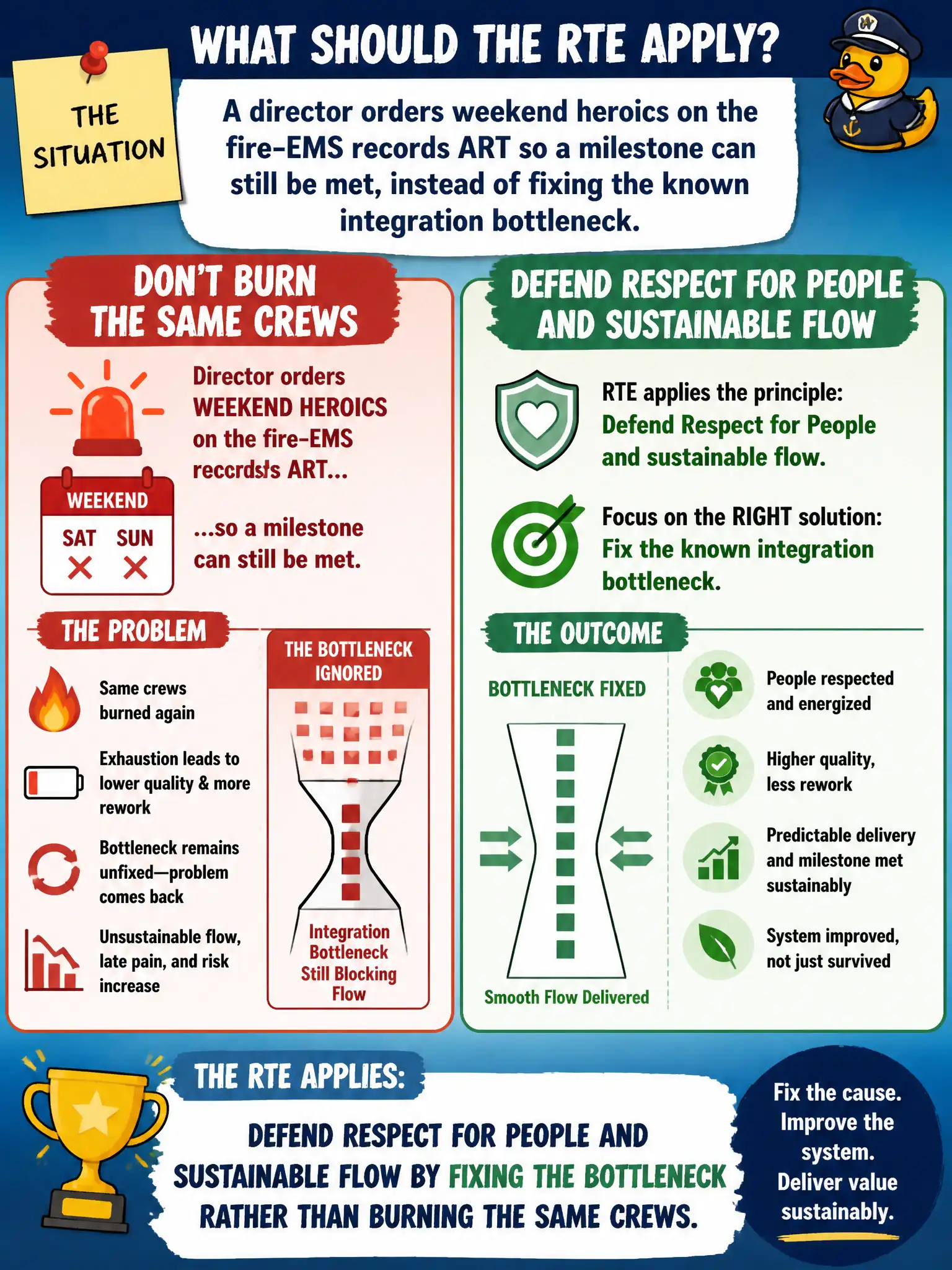 To Create an exciting colorful infographic that explains the concepts in the question: Question: A director orders weekend heroics on the fire-EMS records ART so a milestone can still be met, instead of fixing the known integration bottleneck. What should the RTE apply? Correct Answer: Defend Respect for People and sustainable flow by fixing the bottleneck rather than burning the same crews. Put EVERY visible label in double quotes. No people. No A/B/C/D letters. In one of the four corners put a little "Navy Duck".