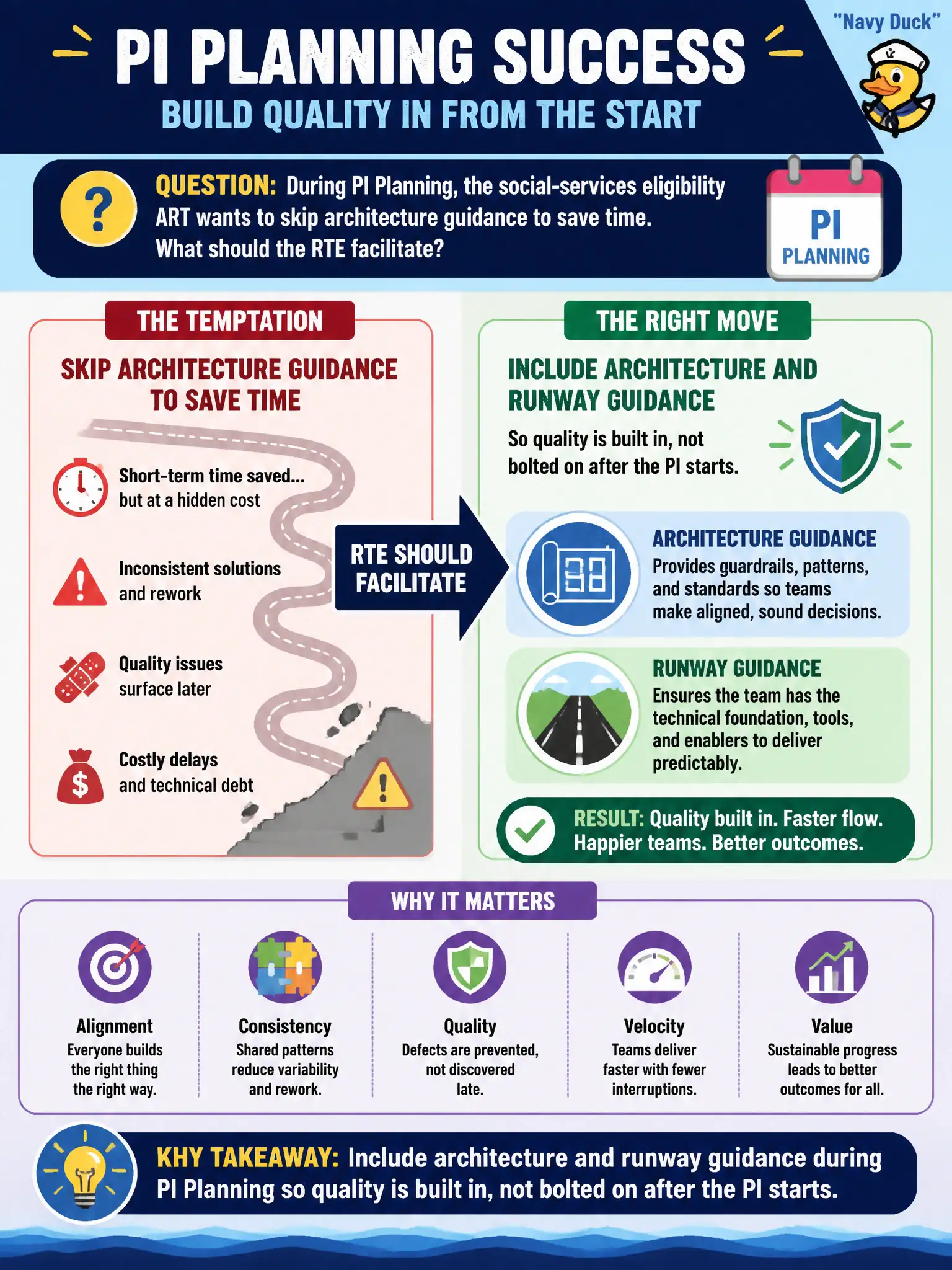 To Create an exciting colorful infographic that explains the concepts in the question: Question: During PI Planning, the social-services eligibility ART wants to skip architecture guidance to save time. What should the RTE facilitate? Correct Answer: Include architecture and runway guidance so quality is built in, not bolted on after the PI starts. Put EVERY visible label in double quotes. No people. No A/B/C/D letters. In one of the four corners put a little "Navy Duck".