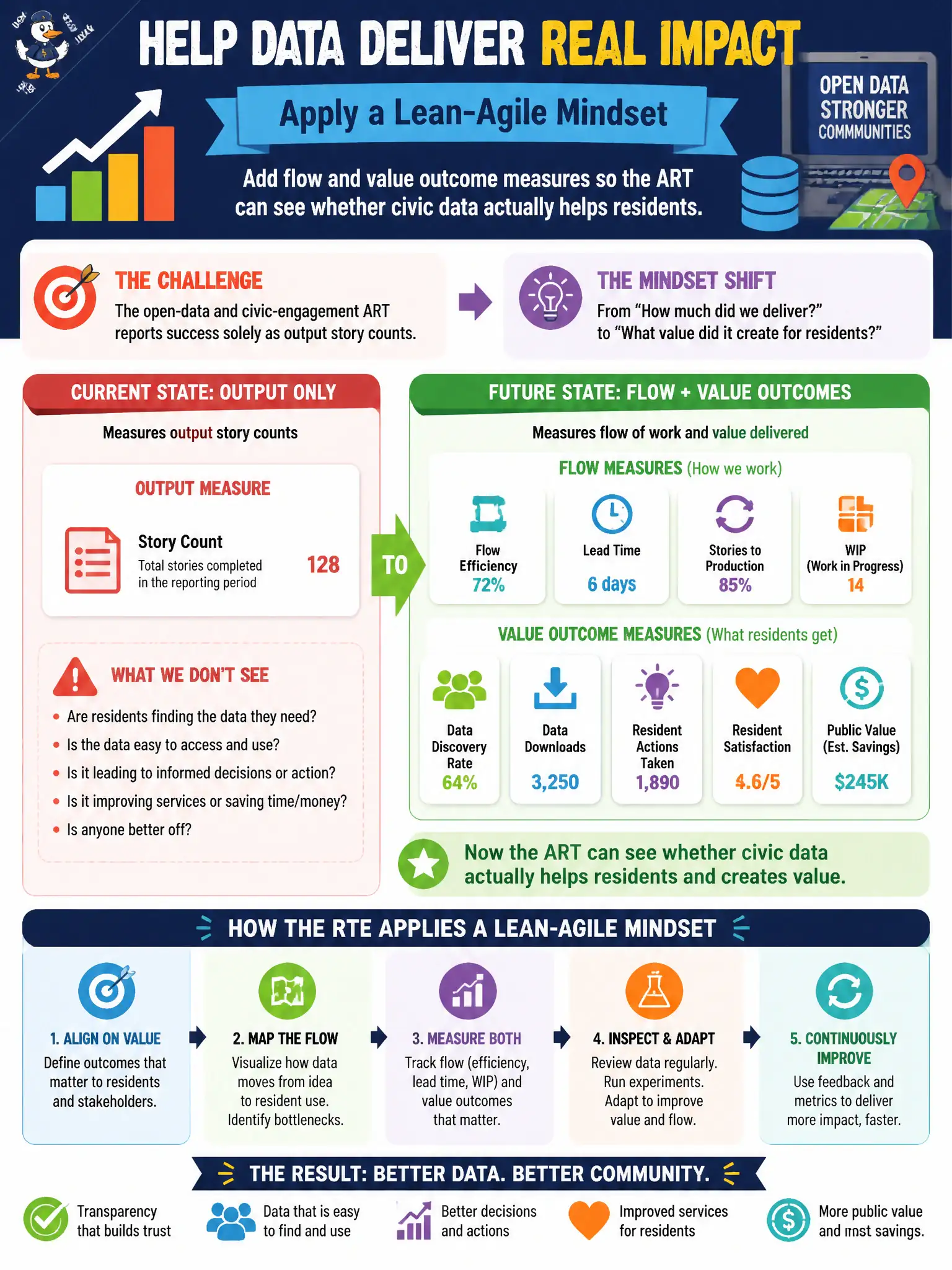 To Create an exciting colorful infographic that explains the concepts in the question: Question: The open-data and civic-engagement ART reports success solely as output story counts. How should the RTE apply a Lean-Agile mindset? Correct Answer: Add flow and value outcome measures so the ART can see whether civic data actually helps residents. Put EVERY visible label in double quotes. No people. No A/B/C/D letters. In one of the four corners put a little "Navy Duck".