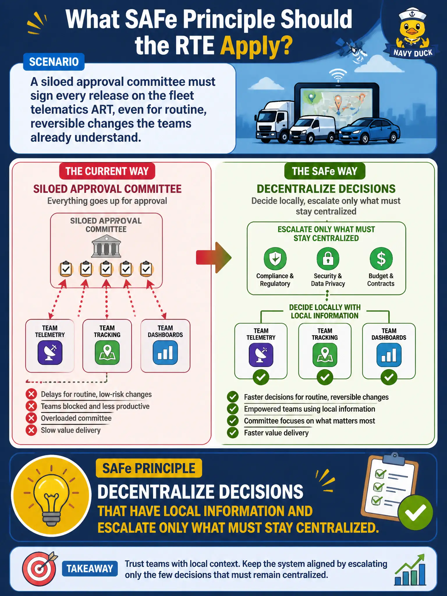 To Create an exciting colorful infographic that explains the concepts in the question: Question: A siloed approval committee must sign every release on the fleet telematics ART, even for routine, reversible changes the teams already understand. Which SAFe principle should the RTE apply? Correct Answer: Decentralize decisions that have local information and escalate only what must stay centralized. Put EVERY visible label in double quotes. No people. No A/B/C/D letters. In one of the four corners put a little "Navy Duck".
