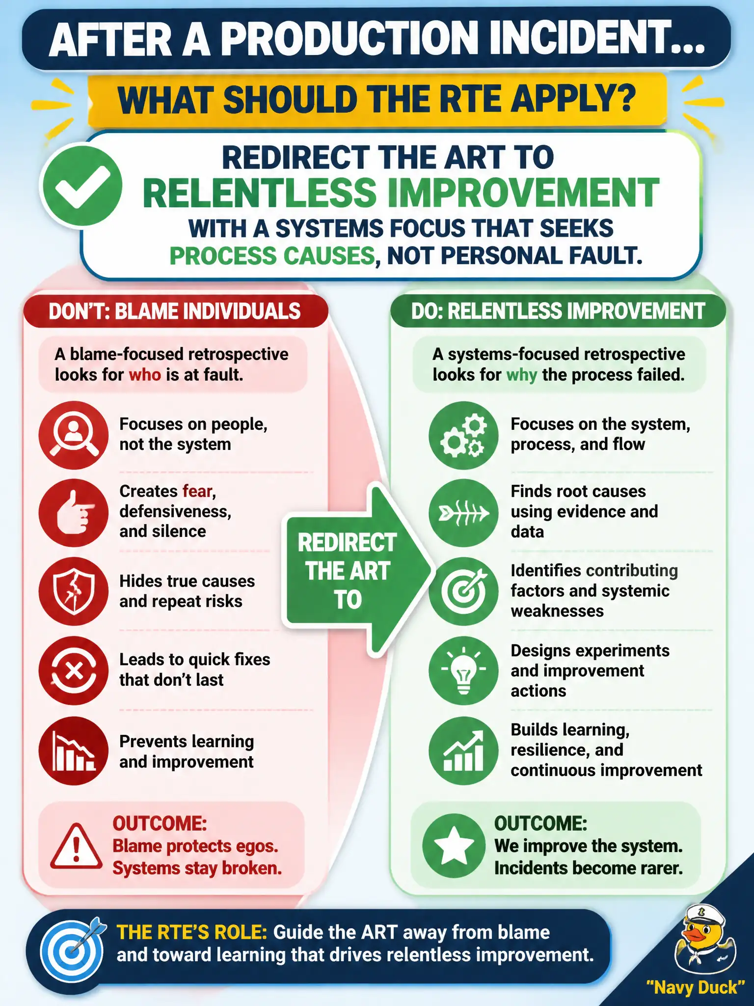 To Create an exciting colorful infographic that explains the concepts in the question: Question: After a production incident, the county tax-assessment ART runs a retrospective that names individuals to blame. What should the RTE apply? Correct Answer: Redirect the ART to Relentless Improvement with a systems focus that seeks process causes, not personal fault. Put EVERY visible label in double quotes. No people. No A/B/C/D letters. In one of the four corners put a little "Navy Duck".