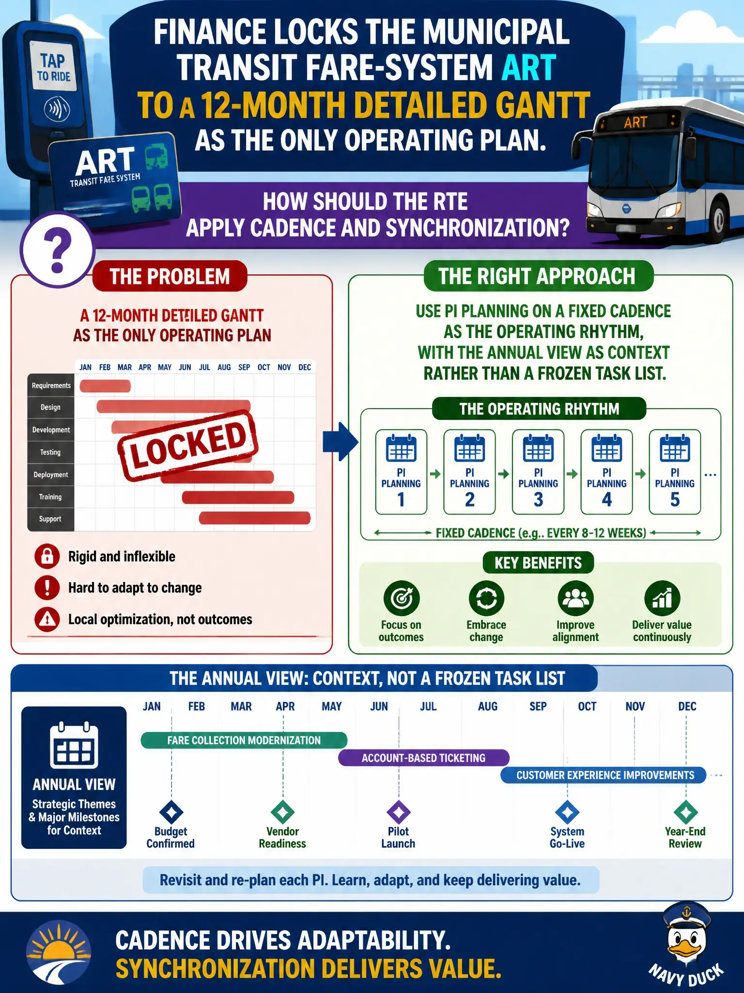 To Create an exciting colorful infographic that explains the concepts in the question: Question: Finance locks the municipal transit fare-system ART to a 12-month detailed Gantt as the only operating plan. How should the RTE apply cadence and synchronization? Correct Answer: Use PI Planning on a fixed cadence as the operating rhythm, with the annual view as context rather than a frozen task list. Put EVERY visible label in double quotes. No people. No A/B/C/D letters. In one of the four corners put a little "Navy Duck".