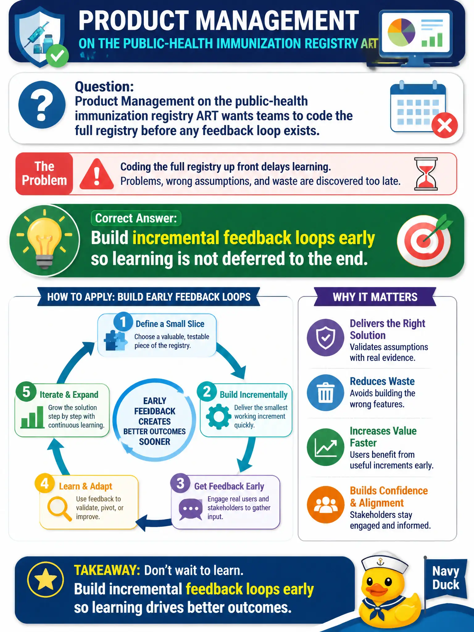 To Create an exciting colorful infographic that explains the concepts in the question: Question: Product Management on the public-health immunization registry ART wants teams to code the full registry before any feedback loop exists. What should the RTE apply? Correct Answer: Build incremental feedback loops early so learning is not deferred to the end. Put EVERY visible label in double quotes. No people. No A/B/C/D letters. In one of the four corners put a little "Navy Duck".