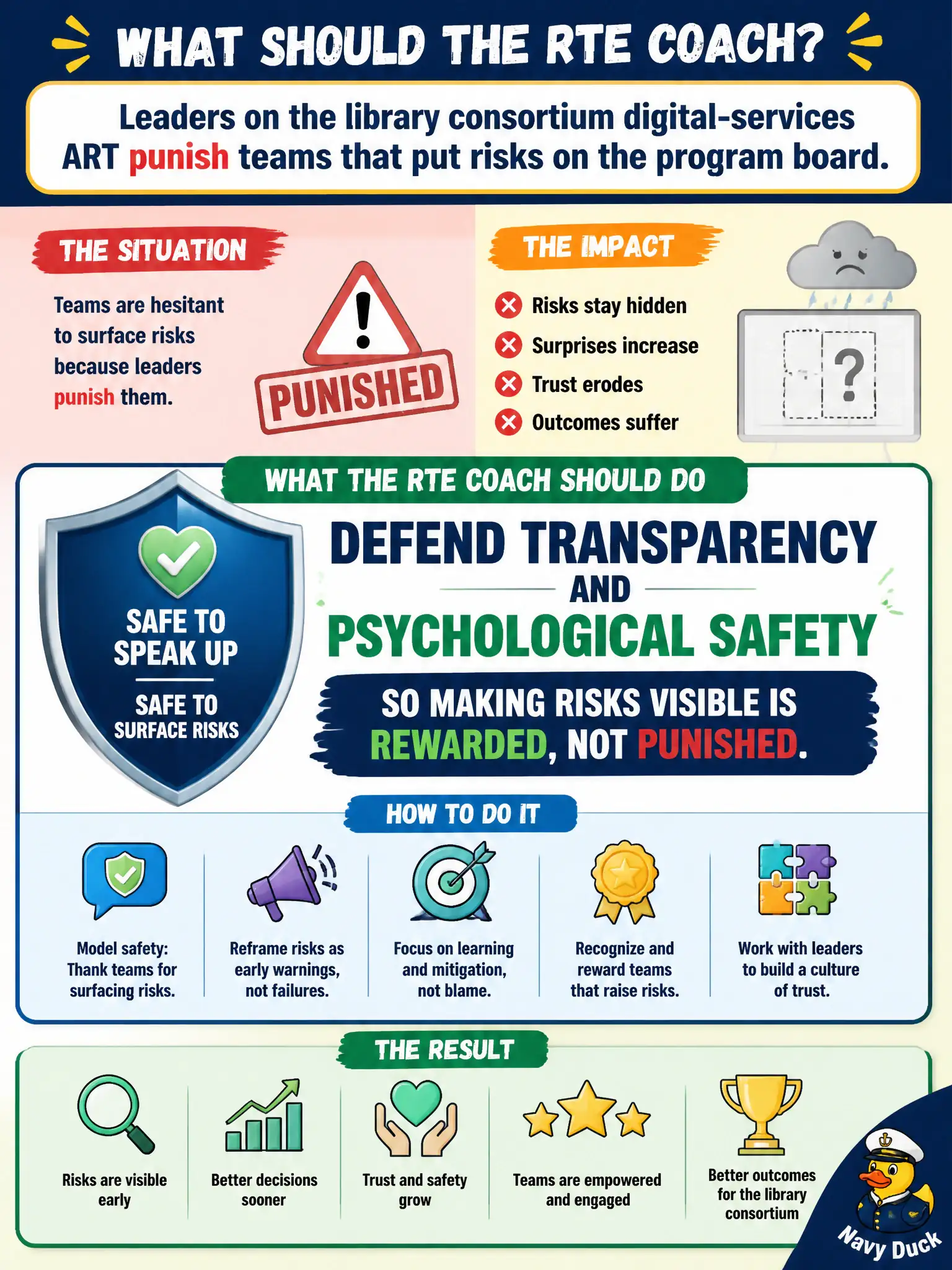 To Create an exciting colorful infographic that explains the concepts in the question: Question: Leaders on the library consortium digital-services ART punish teams that put risks on the program board. What should the RTE coach? Correct Answer: Defend Transparency and psychological safety so making risks visible is rewarded, not punished. Put EVERY visible label in double quotes. No people. No A/B/C/D letters. In one of the four corners put a little "Navy Duck".