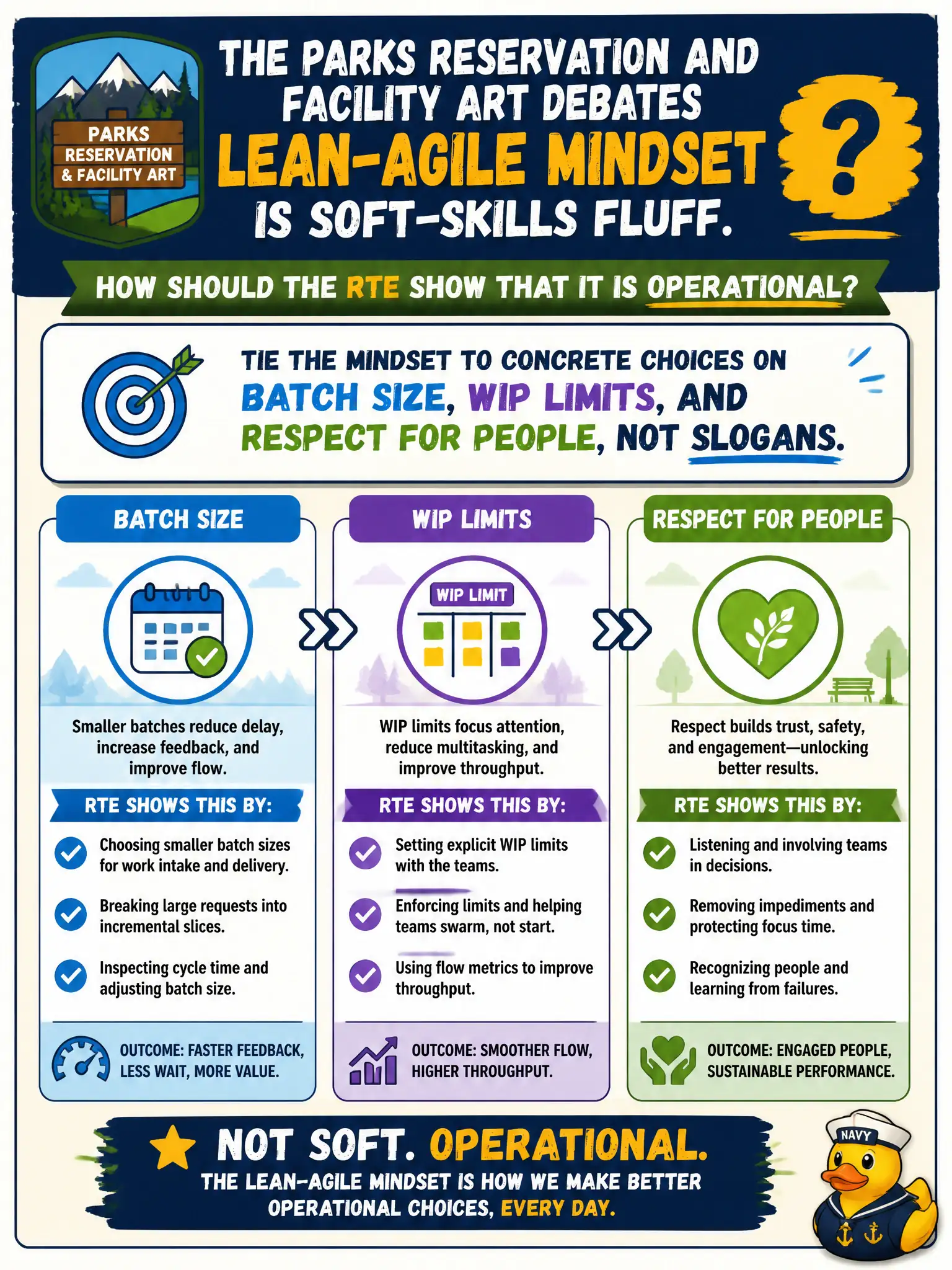 To Create an exciting colorful infographic that explains the concepts in the question: Question: The parks reservation and facility ART debates whether the Lean-Agile Mindset is soft-skills fluff. How should the RTE show that it is operational? Correct Answer: Tie the mindset to concrete choices on batch size, WIP limits, and respect for people, not slogans. Put EVERY visible label in double quotes. No people. No A/B/C/D letters. In one of the four corners put a little "Navy Duck".