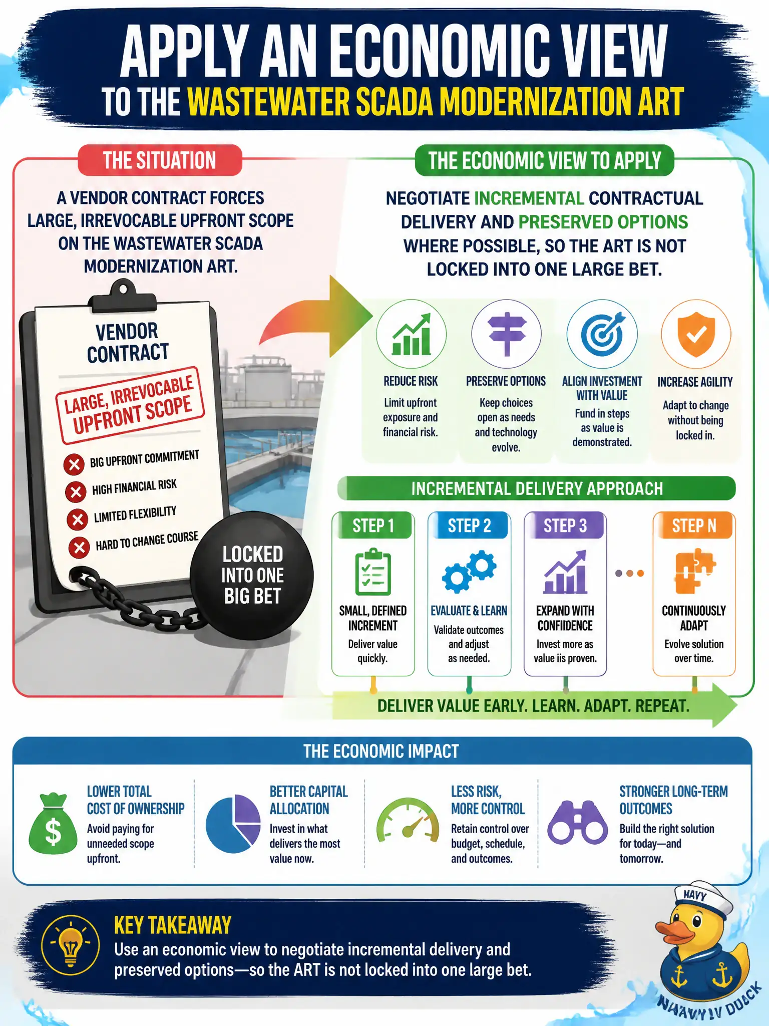 To Create an exciting colorful infographic that explains the concepts in the question: Question: A vendor contract forces large, irrevocable upfront scope on the wastewater SCADA modernization ART. How should the RTE apply an economic view? Correct Answer: Negotiate incremental contractual delivery and preserved options where possible, so the ART is not locked into one large bet. Put EVERY visible label in double quotes. No people. No A/B/C/D letters. In one of the four corners put a little "Navy Duck".