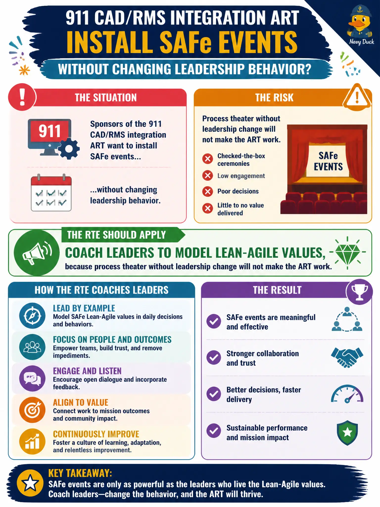 To Create an exciting colorful infographic that explains the concepts in the question: Question: Sponsors of the 911 CAD/RMS integration ART want to install SAFe events without changing leadership behavior. What should the RTE apply? Correct Answer: Coach leaders to model Lean-Agile values, because process theater without leadership change will not make the ART work. Put EVERY visible label in double quotes. No people. No A/B/C/D letters. In one of the four corners put a little "Navy Duck".