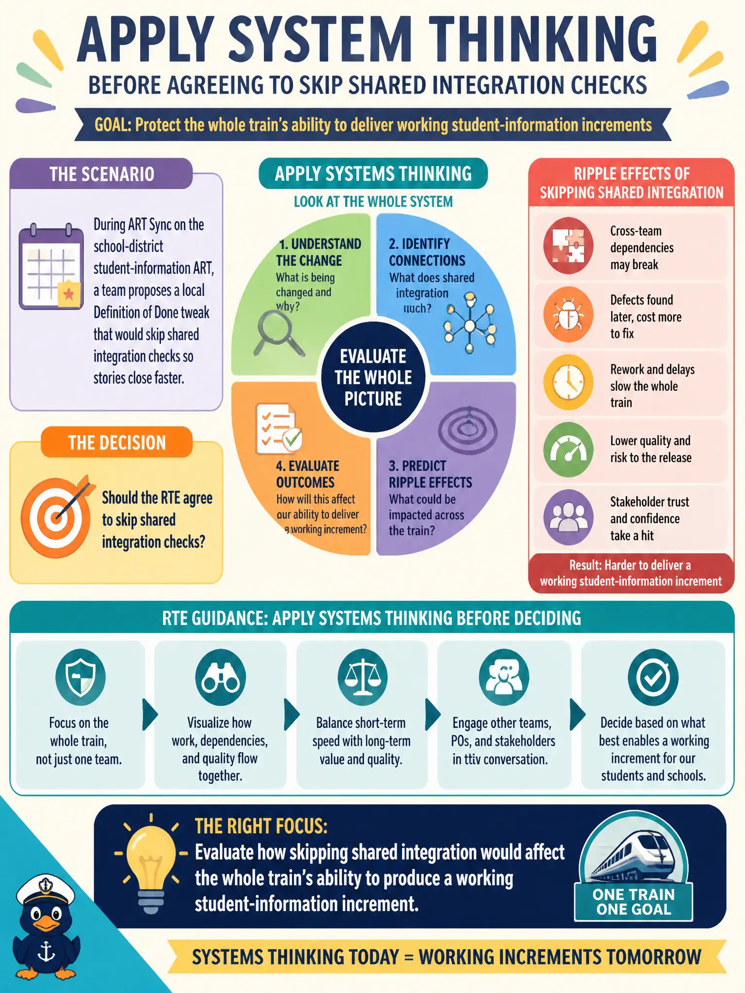 To Create an exciting colorful infographic that explains the concepts in the question: Question: During ART Sync on the school-district student-information ART, a team proposes a local Definition of Done tweak that would skip shared integration checks so stories close faster. How should the RTE apply systems thinking before agreeing? Correct Answer: Evaluate how skipping shared integration would affect the whole train's ability to produce a working student-information increment Put EVERY visible label in double quotes. No people. No A/B/C/D letters. In one of the four corners put a little "Navy Duck".