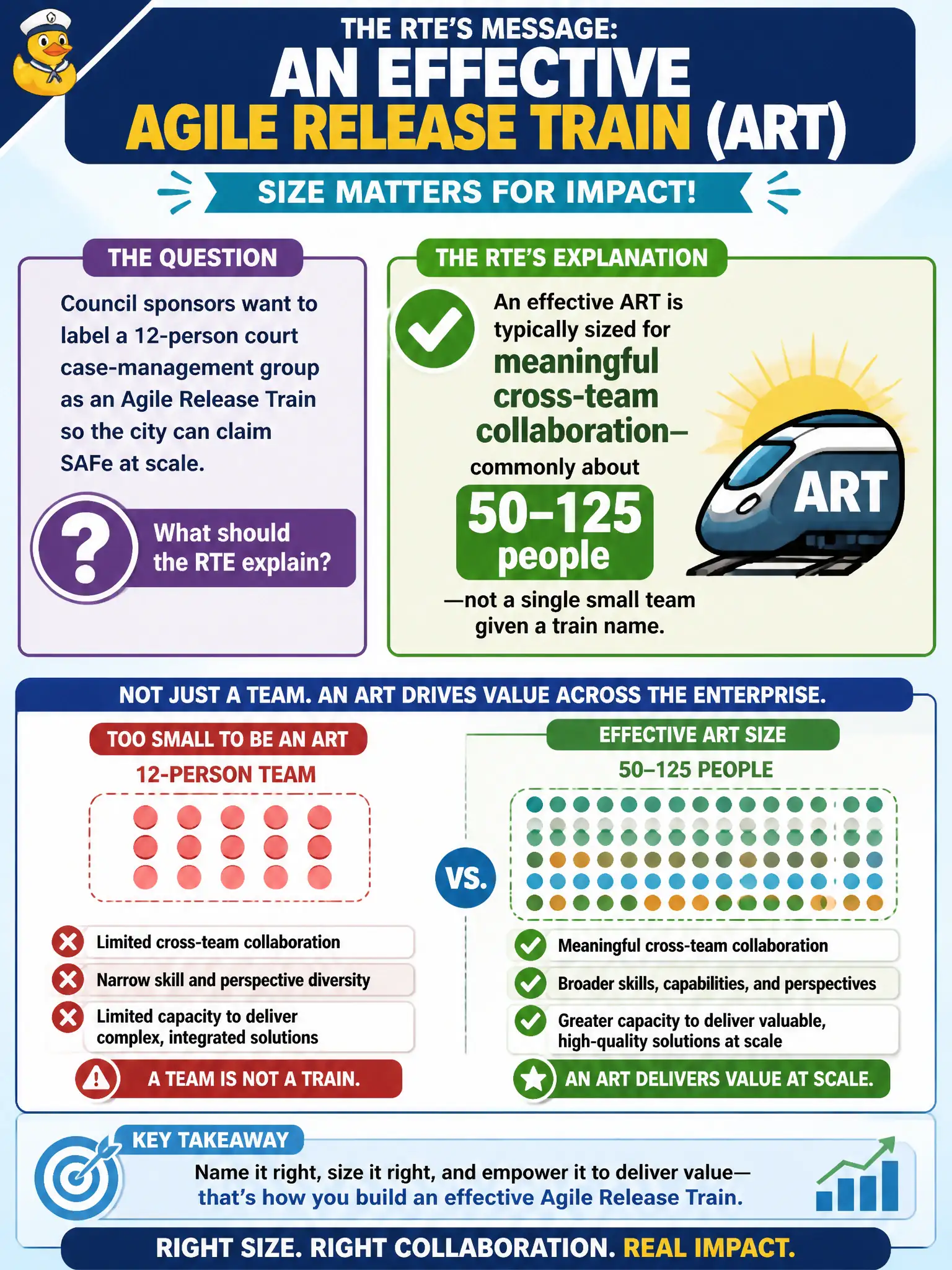 To Create an exciting colorful infographic that explains the concepts in the question: Question: Council sponsors want to label a 12-person court case-management group as an Agile Release Train so the city can claim SAFe at scale. What should the RTE explain about an effective ART? Correct Answer: An effective ART is typically sized for meaningful cross-team collaboration—commonly about 50–125 people—not a single small team given a train name Put EVERY visible label in double quotes. No people. No A/B/C/D letters. In one of the four corners put a little "Navy Duck".