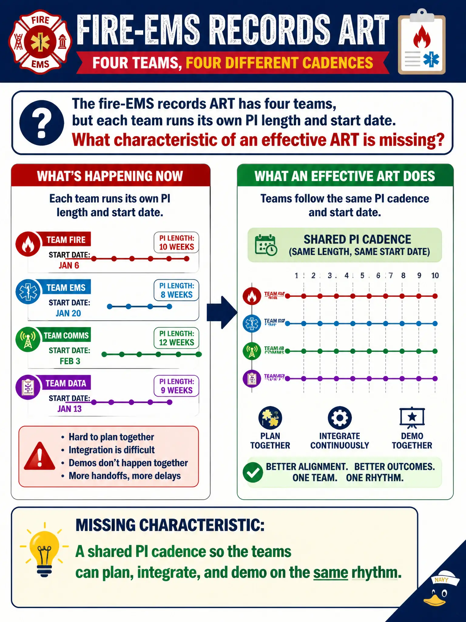 To Create an exciting colorful infographic that explains the concepts in the question: Question: The fire-EMS records ART has four teams, but each team runs its own PI length and start date. What characteristic of an effective ART is missing? Correct Answer: A shared PI cadence so the teams can plan, integrate, and demo on the same rhythm Put EVERY visible label in double quotes. No people. No A/B/C/D letters. In one of the four corners put a little "Navy Duck".