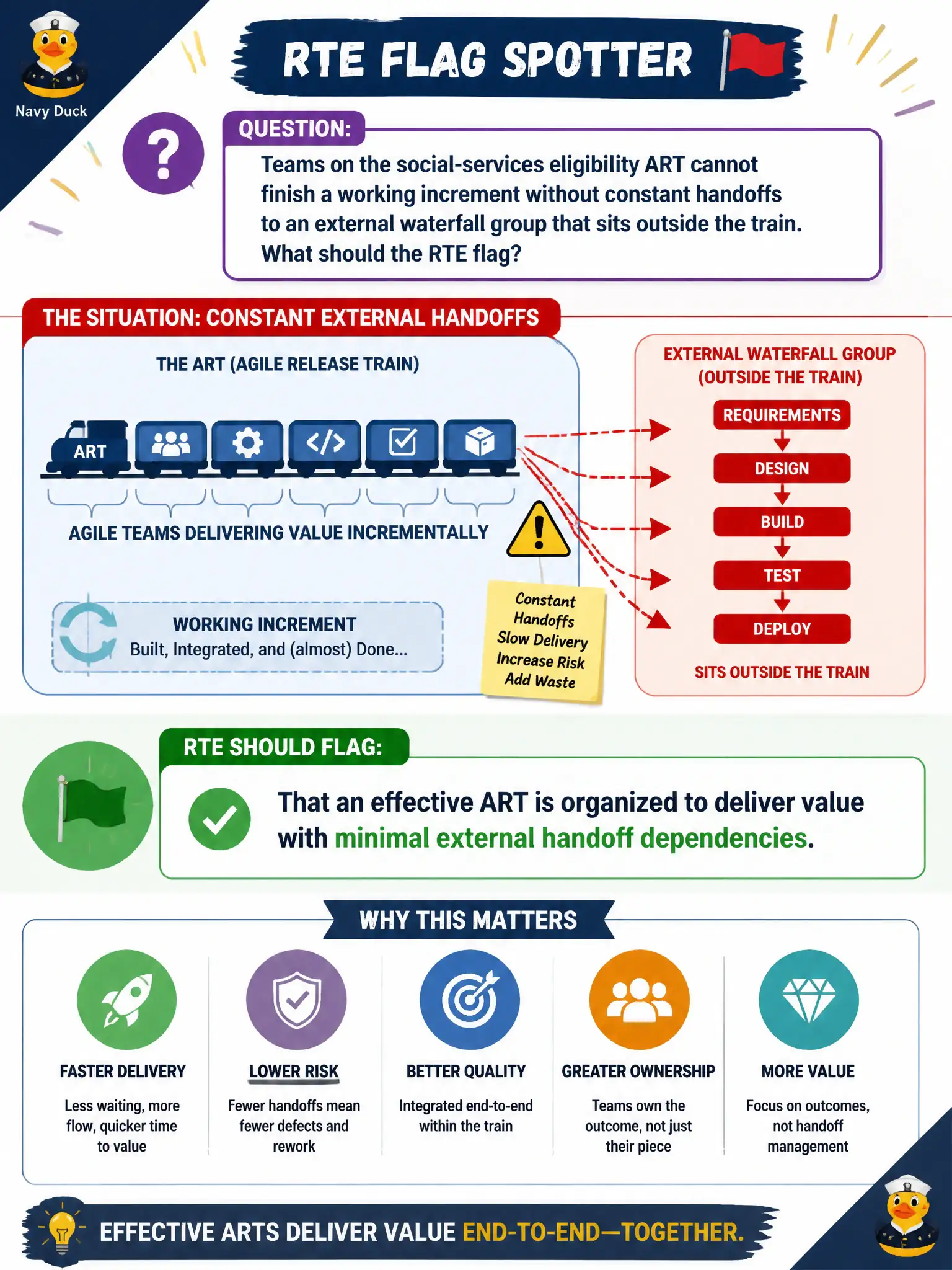 To Create an exciting colorful infographic that explains the concepts in the question: Question: Teams on the social-services eligibility ART cannot finish a working increment without constant handoffs to an external waterfall group that sits outside the train. What should the RTE flag? Correct Answer: That an effective ART is organized to deliver value with minimal external handoff dependencies Put EVERY visible label in double quotes. No people. No A/B/C/D letters. In one of the four corners put a little "Navy Duck".