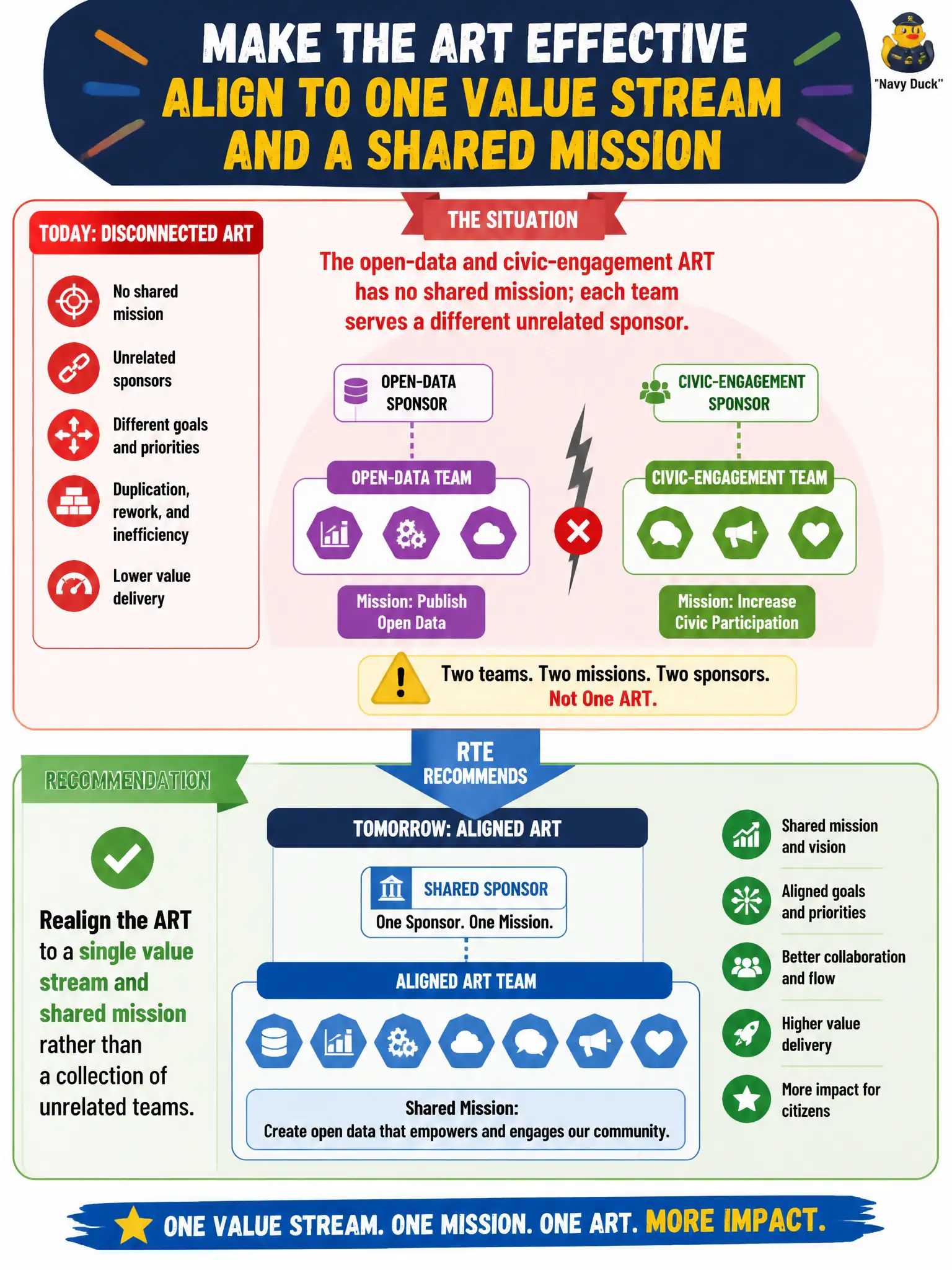 To Create an exciting colorful infographic that explains the concepts in the question: Question: The open-data and civic-engagement ART has no shared mission; each team serves a different unrelated sponsor. What should the RTE recommend to make the ART effective? Correct Answer: Realign the ART to a single value stream and shared mission rather than a collection of unrelated teams Put EVERY visible label in double quotes. No people. No A/B/C/D letters. In one of the four corners put a little "Navy Duck".