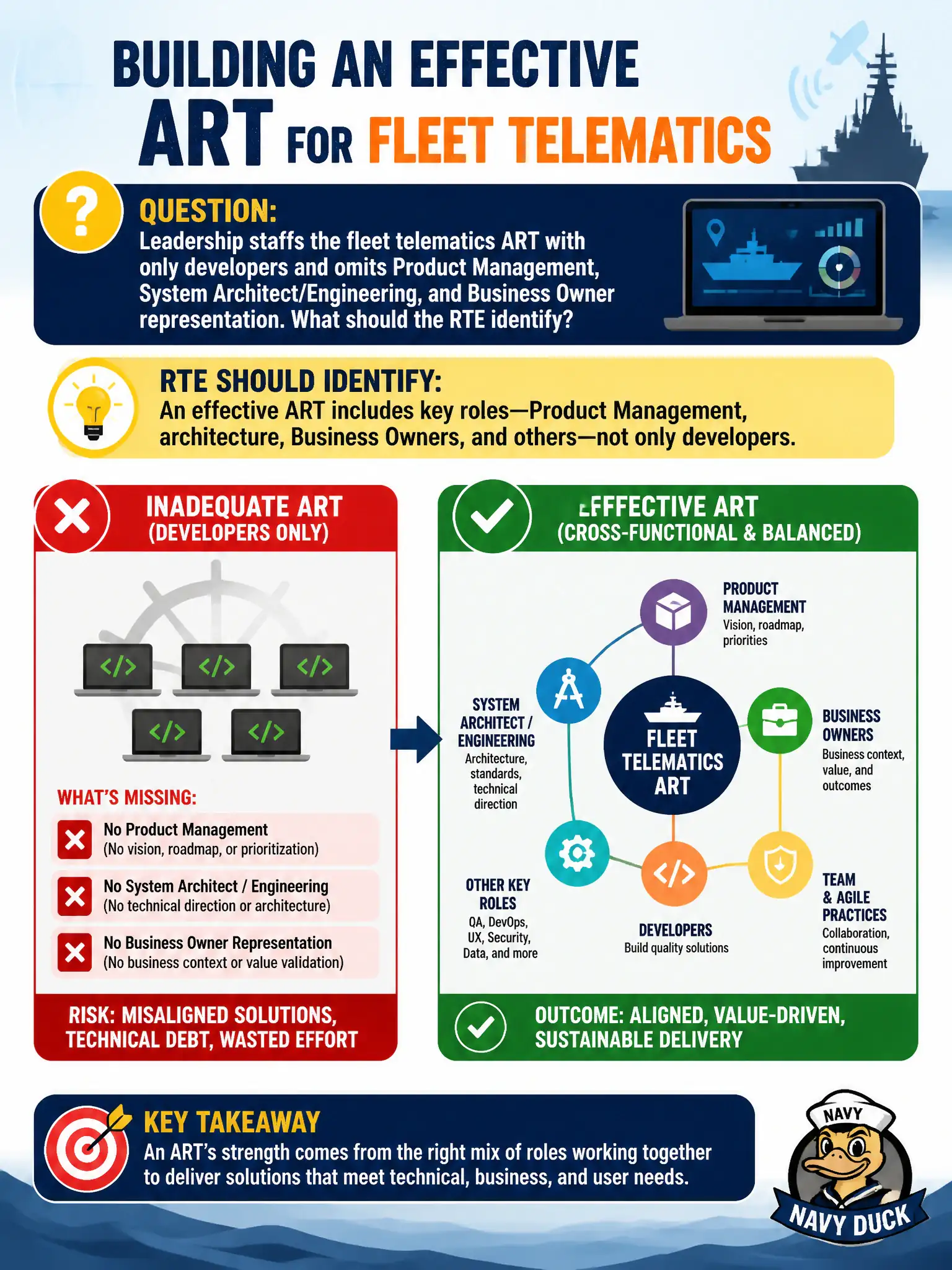 To Create an exciting colorful infographic that explains the concepts in the question: Question: Leadership staffs the fleet telematics ART with only developers and omits Product Management, System Architect/Engineering, and Business Owner representation. What should the RTE identify? Correct Answer: An effective ART includes key roles—Product Management, architecture, Business Owners, and others—not only developers Put EVERY visible label in double quotes. No people. No A/B/C/D letters. In one of the four corners put a little "Navy Duck".