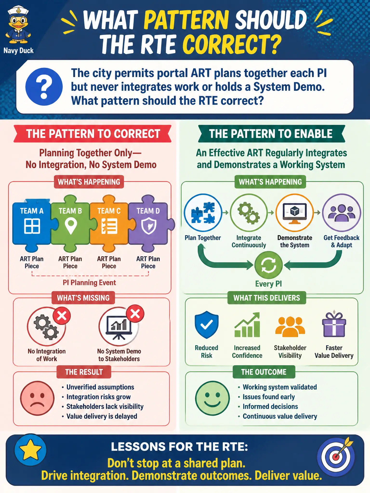 To Create an exciting colorful infographic that explains the concepts in the question: Question: The city permits portal ART plans together each PI but never integrates work or holds a System Demo. What pattern should the RTE correct? Correct Answer: An effective ART regularly integrates and demonstrates a working system, not just a shared plan Put EVERY visible label in double quotes. No people. No A/B/C/D letters. In one of the four corners put a little "Navy Duck".