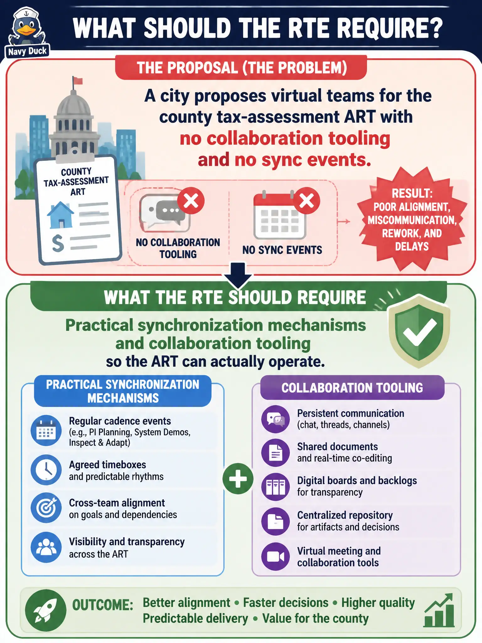 To Create an exciting colorful infographic that explains the concepts in the question: Question: A city proposes virtual teams for the county tax-assessment ART with no collaboration tooling and no sync events. What should the RTE require? Correct Answer: Practical synchronization mechanisms and collaboration tooling so the ART can actually operate Put EVERY visible label in double quotes. No people. No A/B/C/D letters. In one of the four corners put a little "Navy Duck".