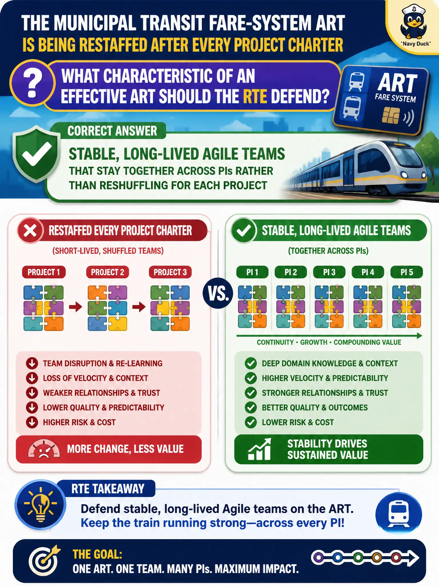 To Create an exciting colorful infographic that explains the concepts in the question: Question: The municipal transit fare-system ART is being restaffed after every project charter instead of keeping long-lived teams. What characteristic of an effective ART should the RTE defend? Correct Answer: Stable, long-lived Agile teams that stay together across PIs rather than reshuffling for each project Put EVERY visible label in double quotes. No people. No A/B/C/D letters. In one of the four corners put a little "Navy Duck".