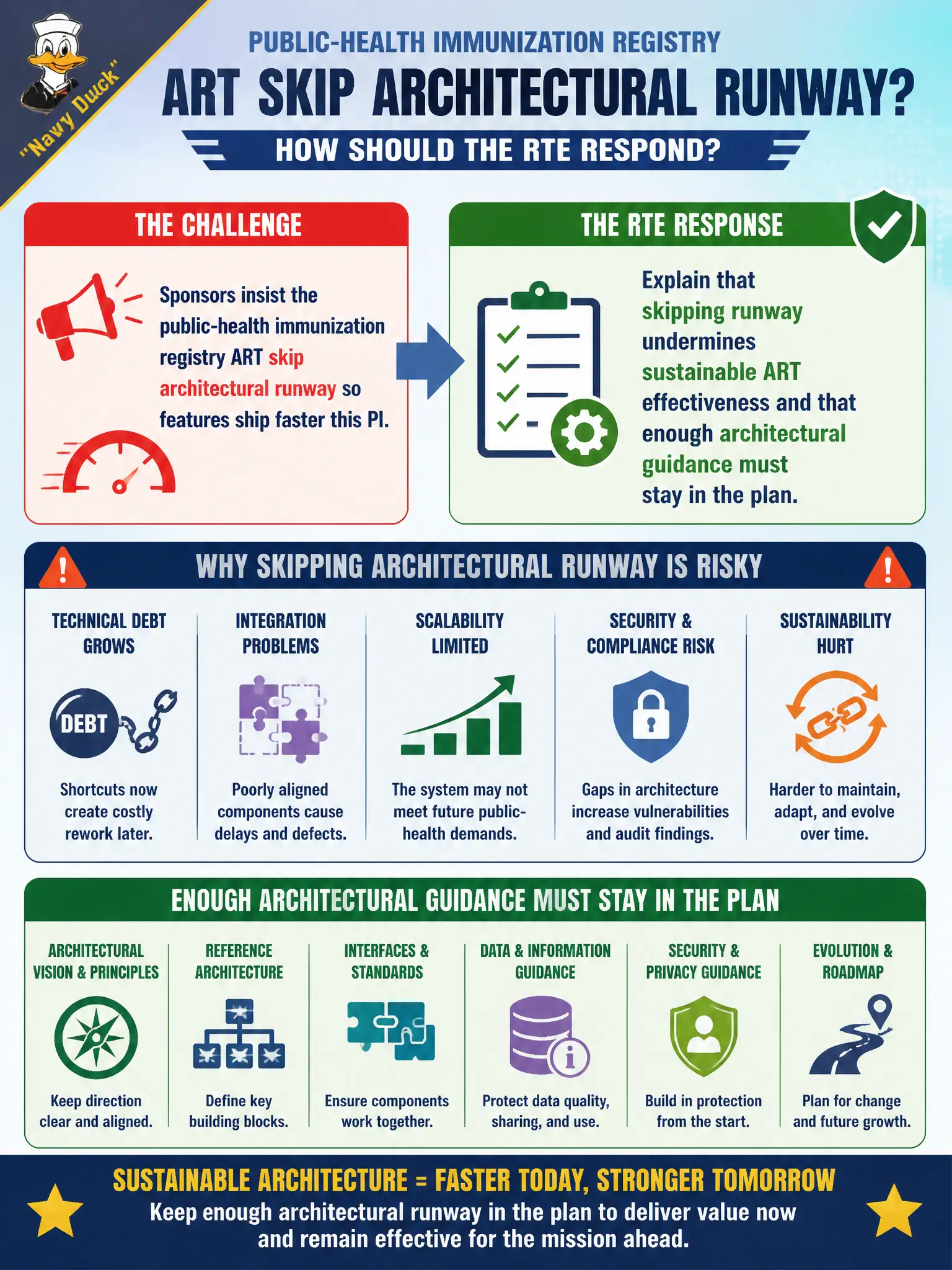 To Create an exciting colorful infographic that explains the concepts in the question: Question: Sponsors insist the public-health immunization registry ART skip architectural runway so features ship faster this PI. How should the RTE respond? Correct Answer: Explain that skipping runway undermines sustainable ART effectiveness and that enough architectural guidance must stay in the plan Put EVERY visible label in double quotes. No people. No A/B/C/D letters. In one of the four corners put a little "Navy Duck".