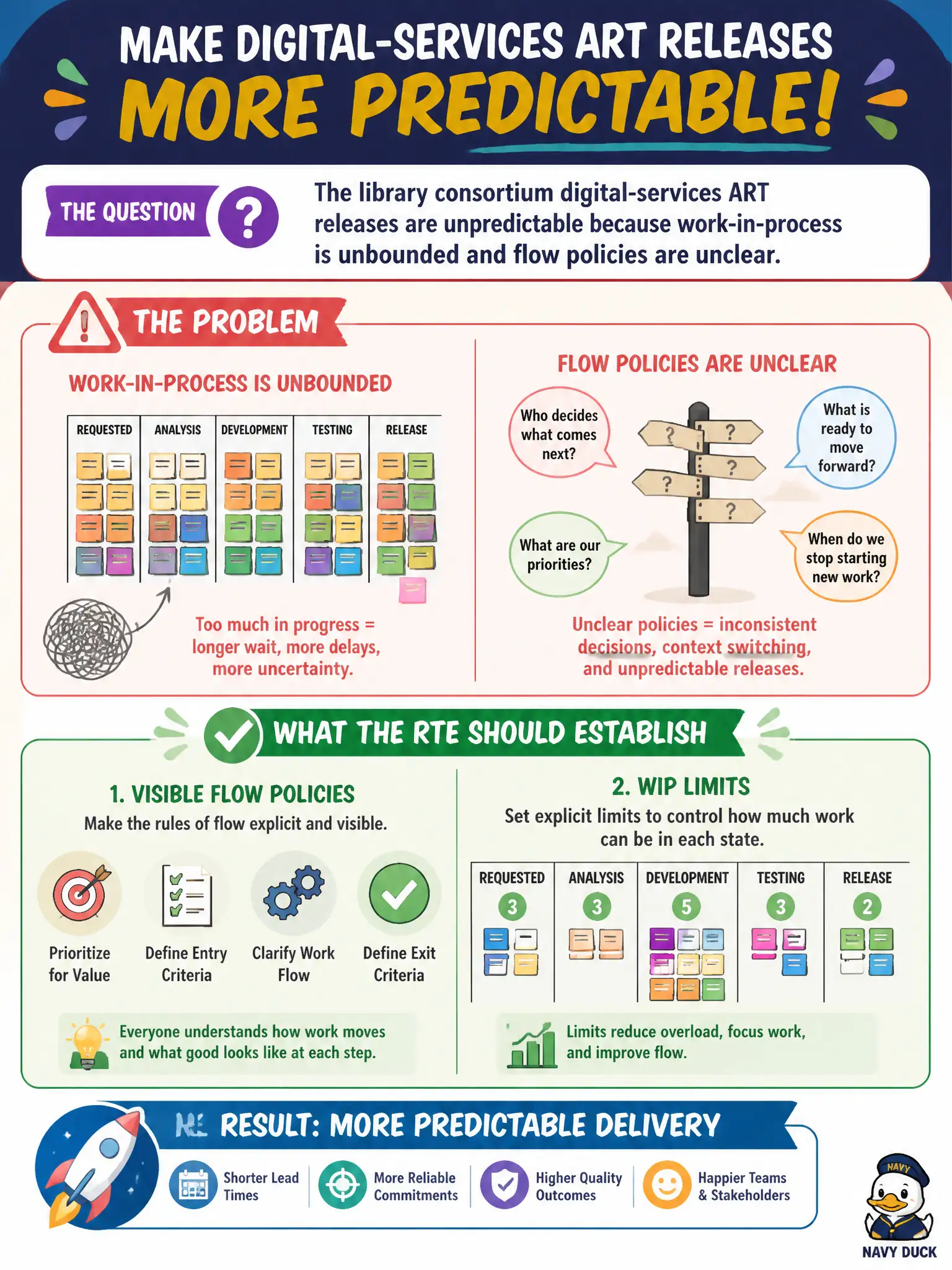To Create an exciting colorful infographic that explains the concepts in the question: Question: The library consortium digital-services ART releases are unpredictable because work-in-process is unbounded and flow policies are unclear. What should the RTE establish? Correct Answer: Visible flow policies and WIP limits so the ART can make delivery more predictable Put EVERY visible label in double quotes. No people. No A/B/C/D letters. In one of the four corners put a little "Navy Duck".