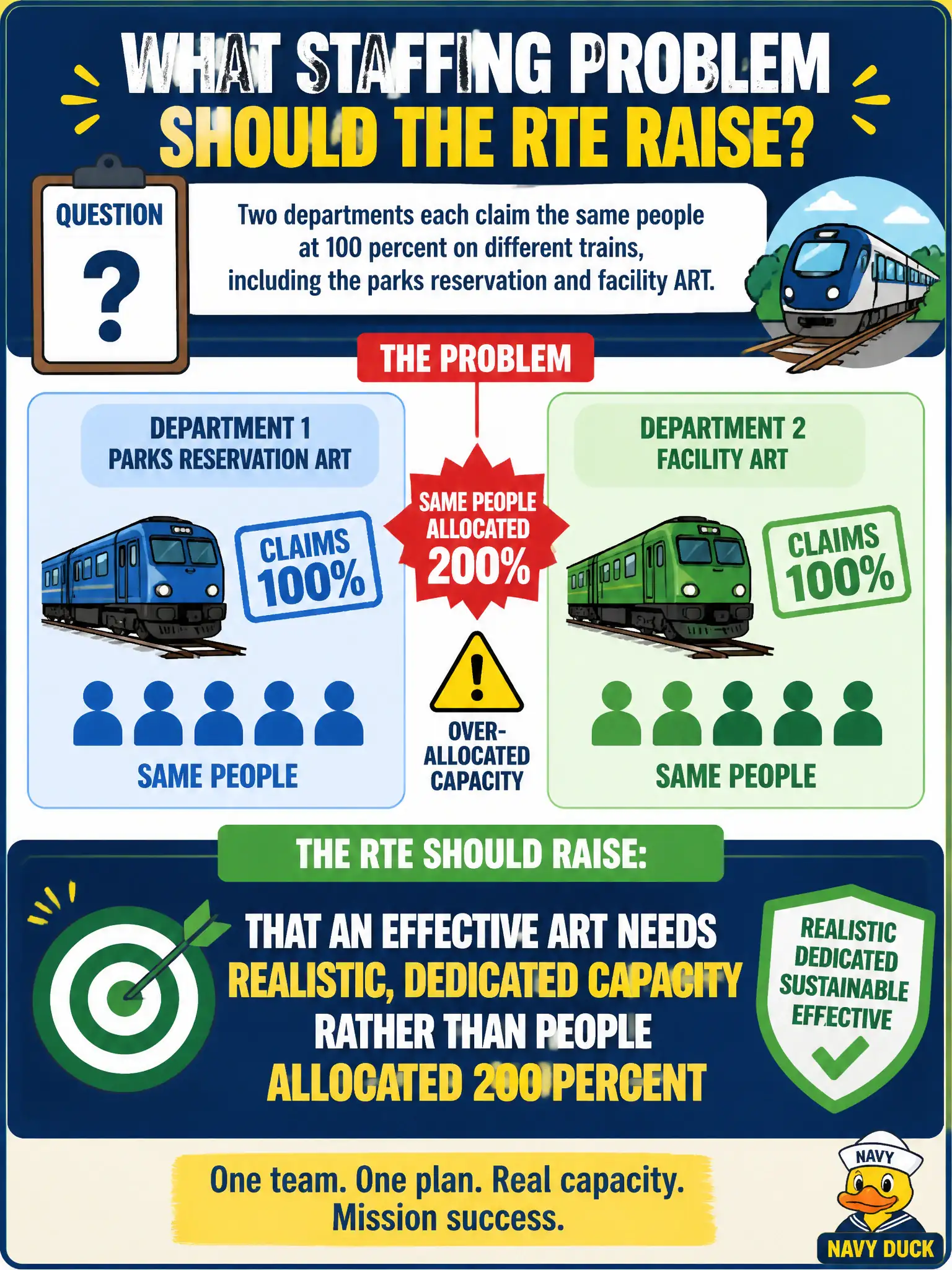 To Create an exciting colorful infographic that explains the concepts in the question: Question: Two departments each claim the same people at 100 percent on different trains, including the parks reservation and facility ART. What staffing problem should the RTE raise? Correct Answer: That an effective ART needs realistic, dedicated capacity rather than people allocated 200 percent Put EVERY visible label in double quotes. No people. No A/B/C/D letters. In one of the four corners put a little "Navy Duck".