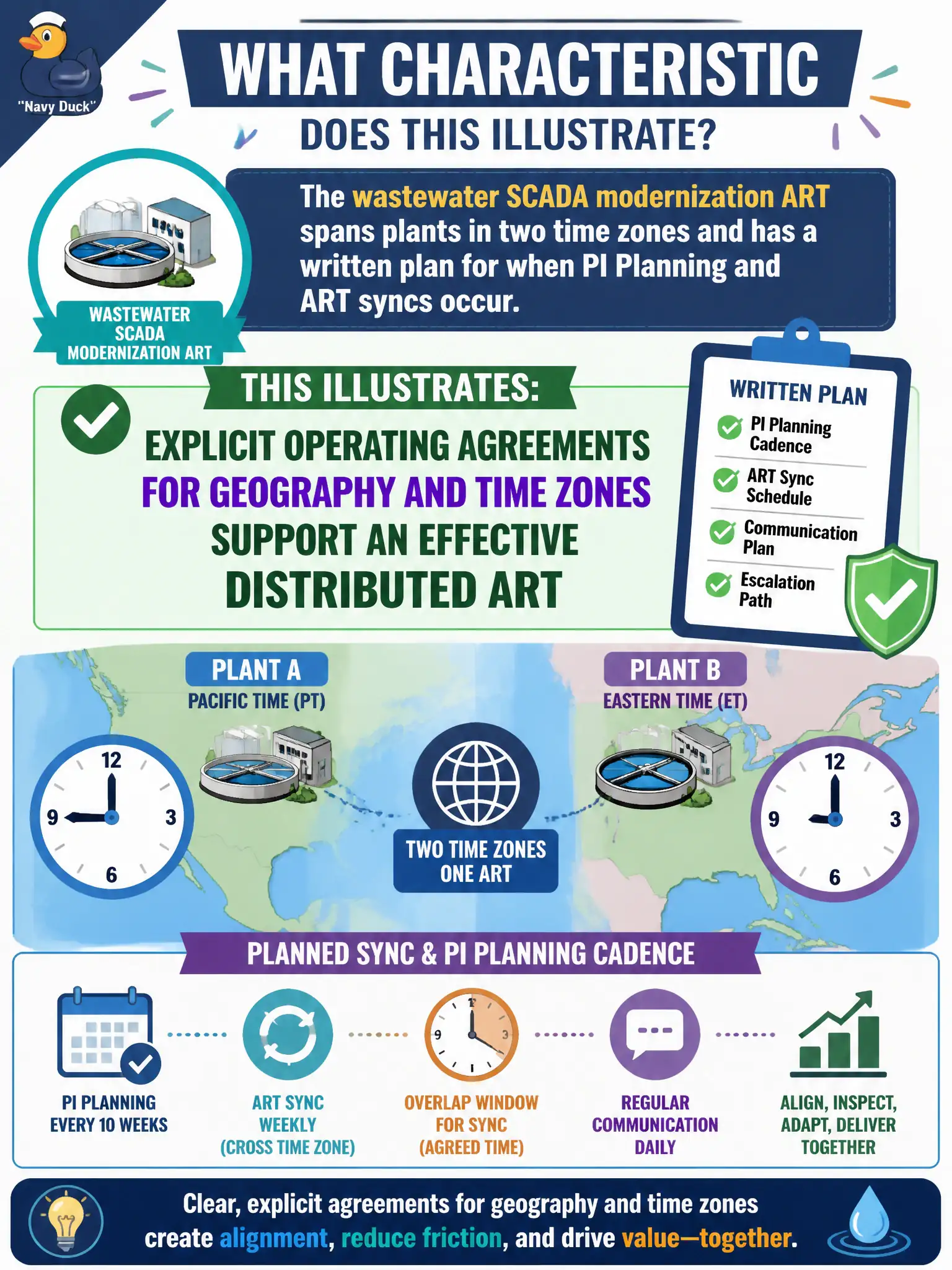 To Create an exciting colorful infographic that explains the concepts in the question: Question: The wastewater SCADA modernization ART spans plants in two time zones and has a written plan for when PI Planning and ART syncs occur. What characteristic does this illustrate? Correct Answer: Explicit operating agreements for geography and time zones support an effective distributed ART Put EVERY visible label in double quotes. No people. No A/B/C/D letters. In one of the four corners put a little "Navy Duck".