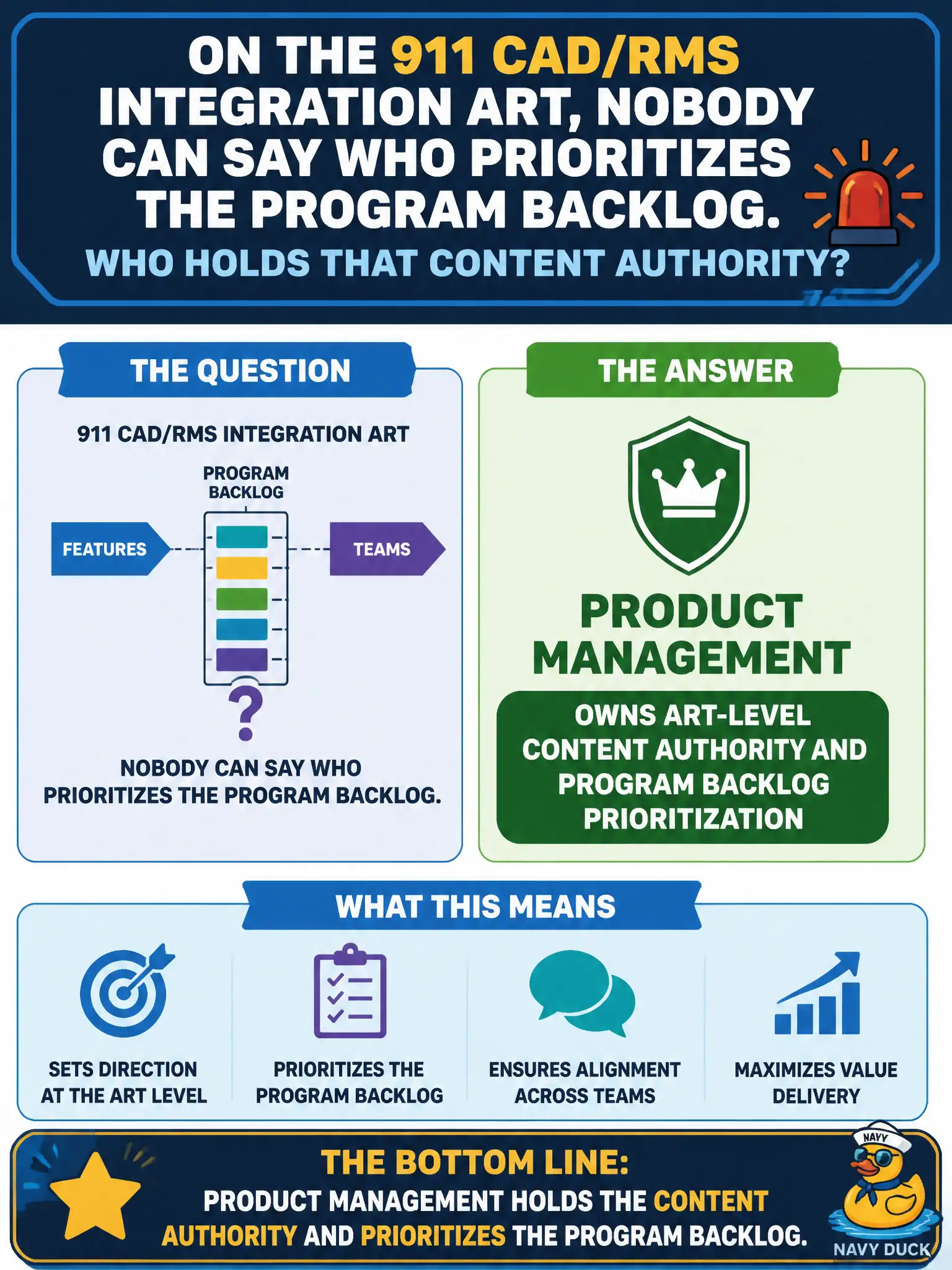 To Create an exciting colorful infographic that explains the concepts in the question: Question: On the 911 CAD/RMS integration ART, nobody can say who prioritizes the Program Backlog. Who holds that content authority? Correct Answer: Product Management, which owns ART-level content authority and Program Backlog prioritization Put EVERY visible label in double quotes. No people. No A/B/C/D letters. In one of the four corners put a little "Navy Duck".