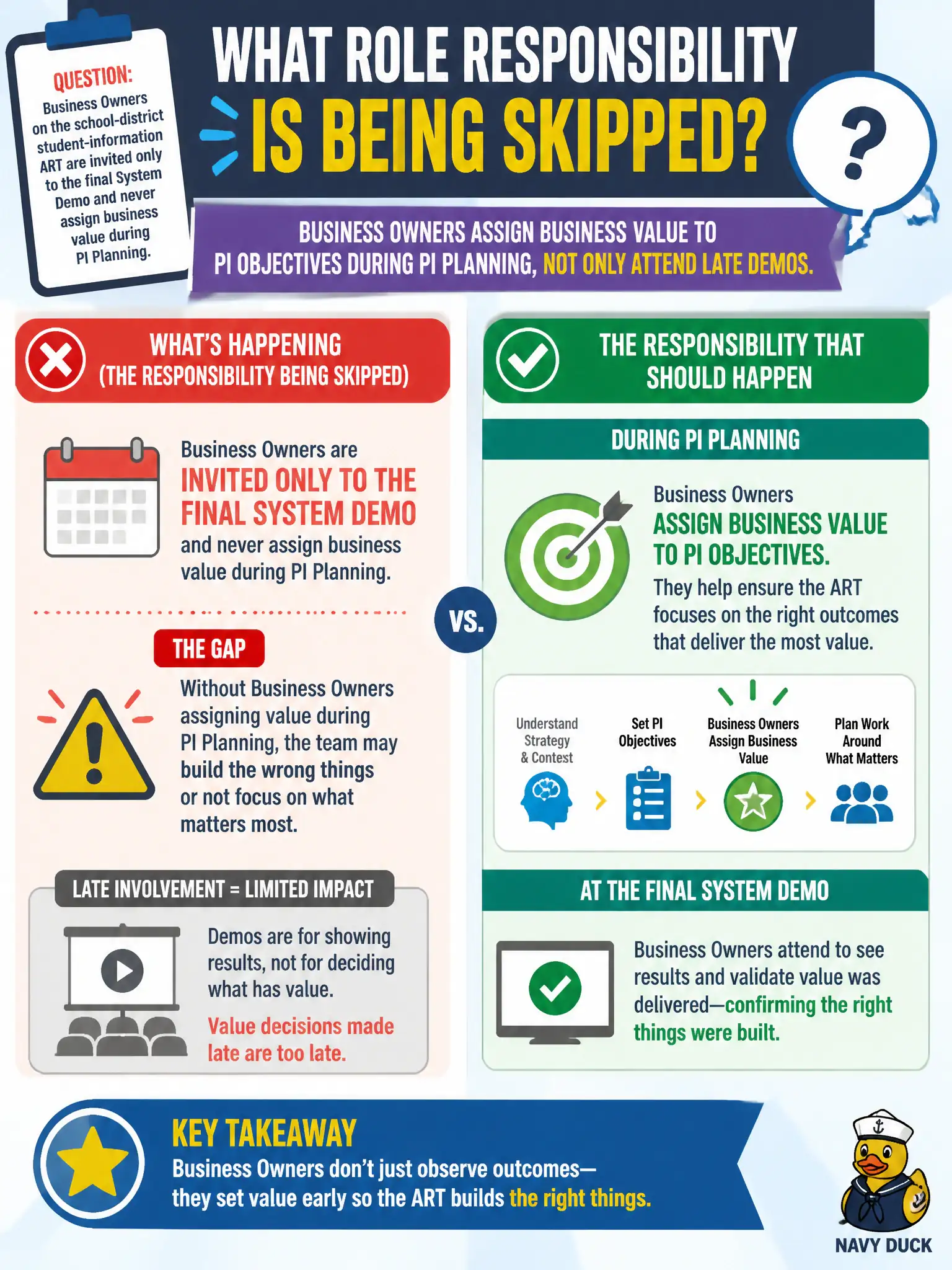 To Create an exciting colorful infographic that explains the concepts in the question: Question: Business Owners on the school-district student-information ART are invited only to the final System Demo and never assign business value during PI Planning. What role responsibility is being skipped? Correct Answer: Business Owners assign business value to PI Objectives during PI Planning, not only attend late demos Put EVERY visible label in double quotes. No people. No A/B/C/D letters. In one of the four corners put a little "Navy Duck".