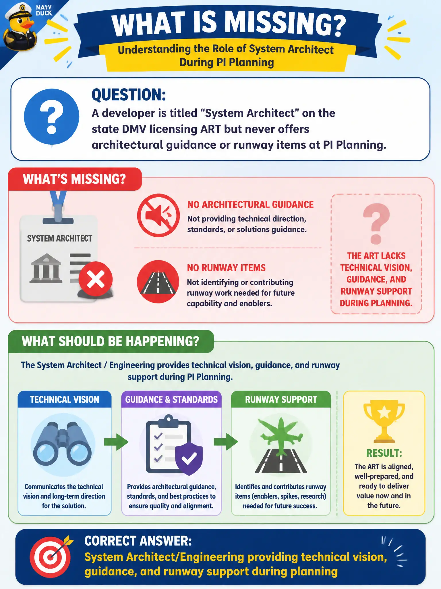 To Create an exciting colorful infographic that explains the concepts in the question: Question: A developer is titled System Architect on the state DMV licensing ART but never offers architectural guidance or runway items at PI Planning. What is missing? Correct Answer: System Architect/Engineering providing technical vision, guidance, and runway support during planning Put EVERY visible label in double quotes. No people. No A/B/C/D letters. In one of the four corners put a little "Navy Duck".