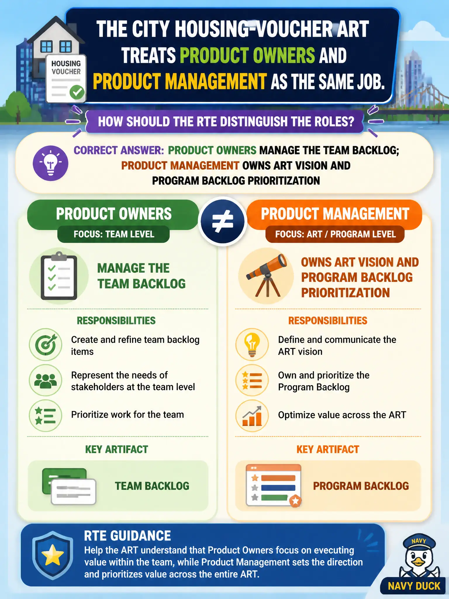 To Create an exciting colorful infographic that explains the concepts in the question: Question: The city housing-voucher ART treats Product Owners and Product Management as the same job. How should the RTE distinguish the roles? Correct Answer: Product Owners manage the Team Backlog; Product Management owns ART vision and Program Backlog prioritization Put EVERY visible label in double quotes. No people. No A/B/C/D letters. In one of the four corners put a little "Navy Duck".