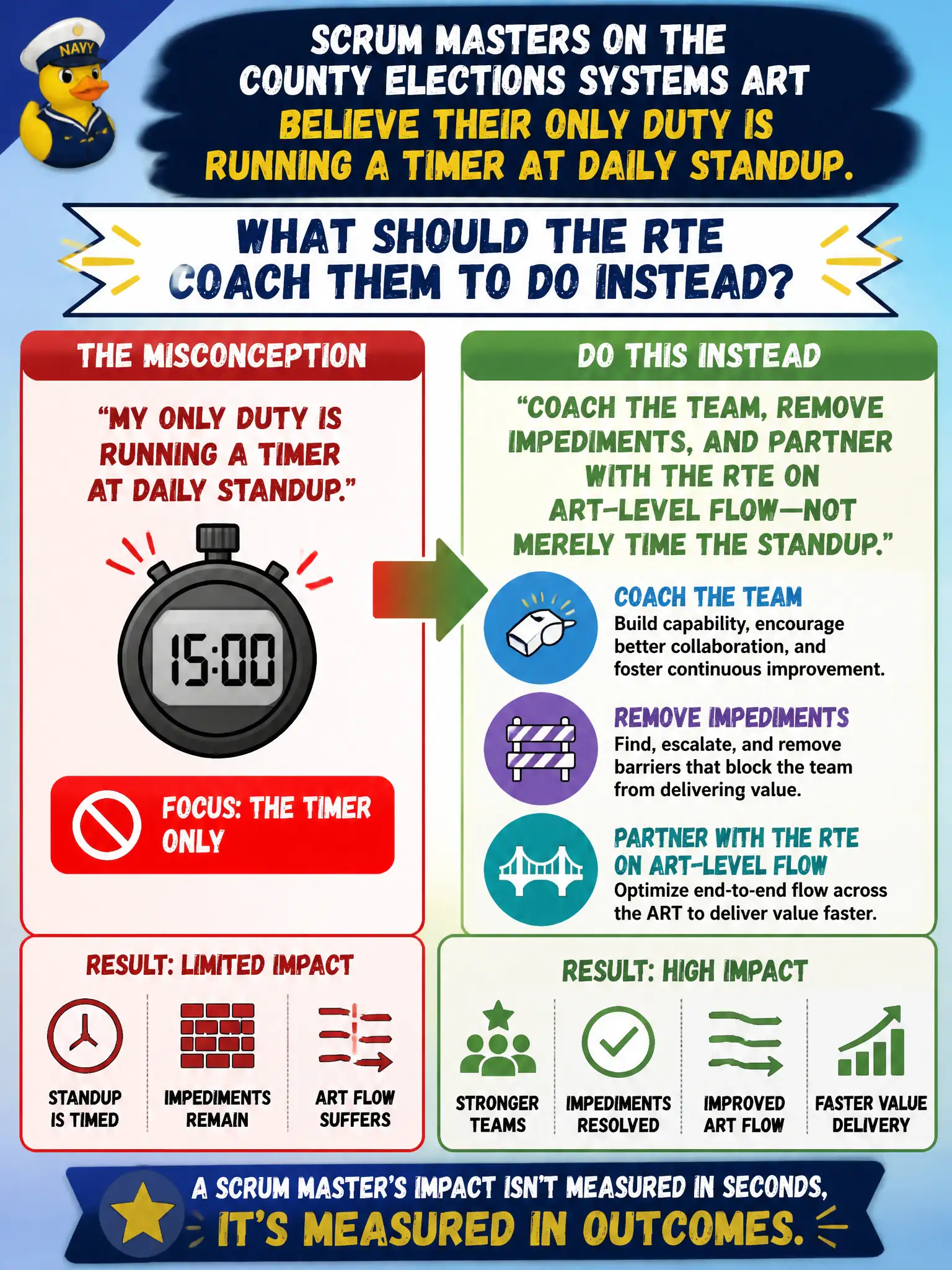 To Create an exciting colorful infographic that explains the concepts in the question: Question: Scrum Masters on the county elections systems ART believe their only duty is running a timer at daily standup. What should the RTE coach them to do instead? Correct Answer: Coach the team, remove impediments, and partner with the RTE on ART-level flow—not merely time the standup Put EVERY visible label in double quotes. No people. No A/B/C/D letters. In one of the four corners put a little "Navy Duck".