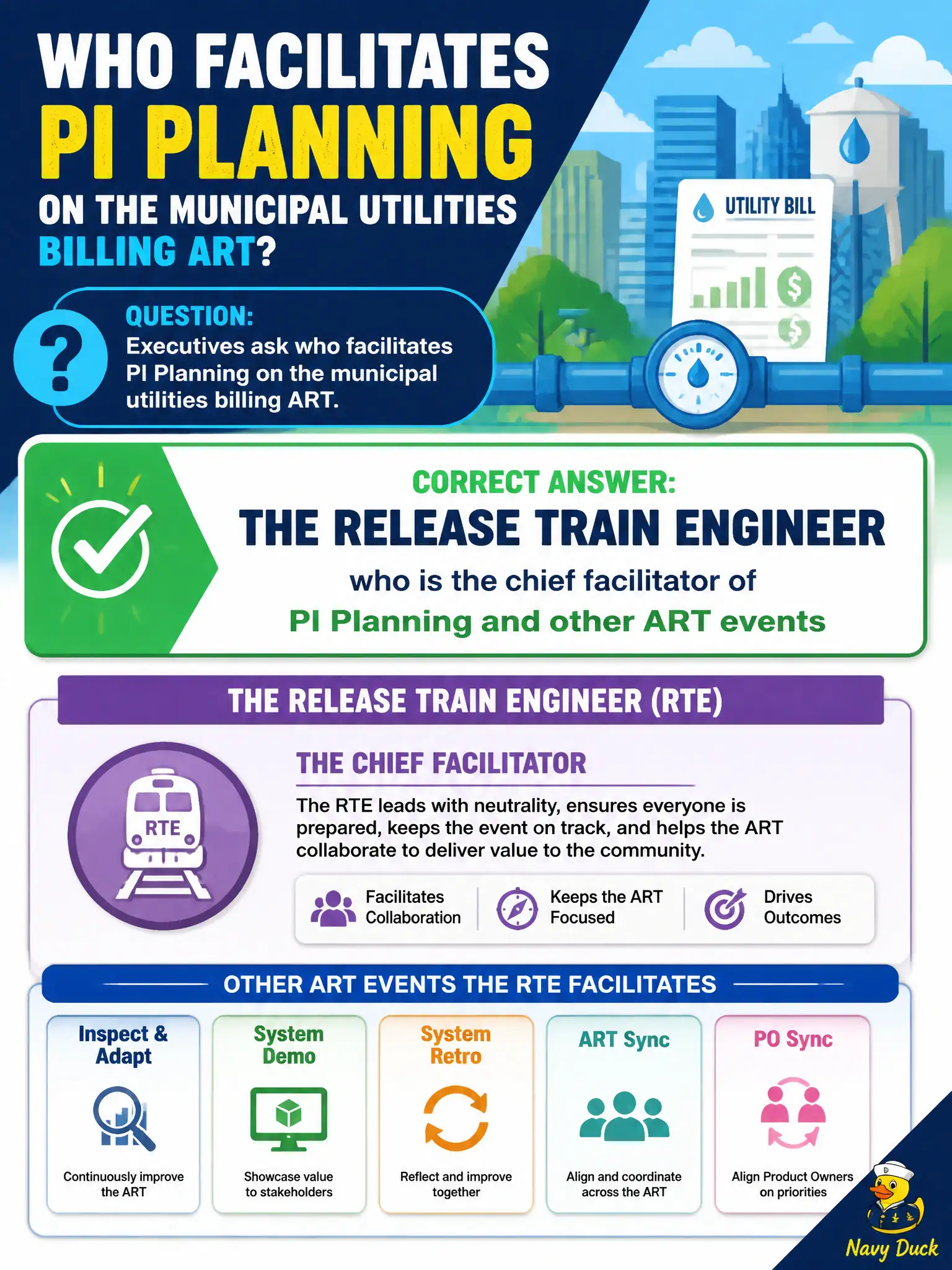 To Create an exciting colorful infographic that explains the concepts in the question: Question: Executives ask who facilitates PI Planning on the municipal utilities billing ART. Who should they be told is the chief facilitator? Correct Answer: The Release Train Engineer, who is the chief facilitator of PI Planning and other ART events Put EVERY visible label in double quotes. No people. No A/B/C/D letters. In one of the four corners put a little "Navy Duck".