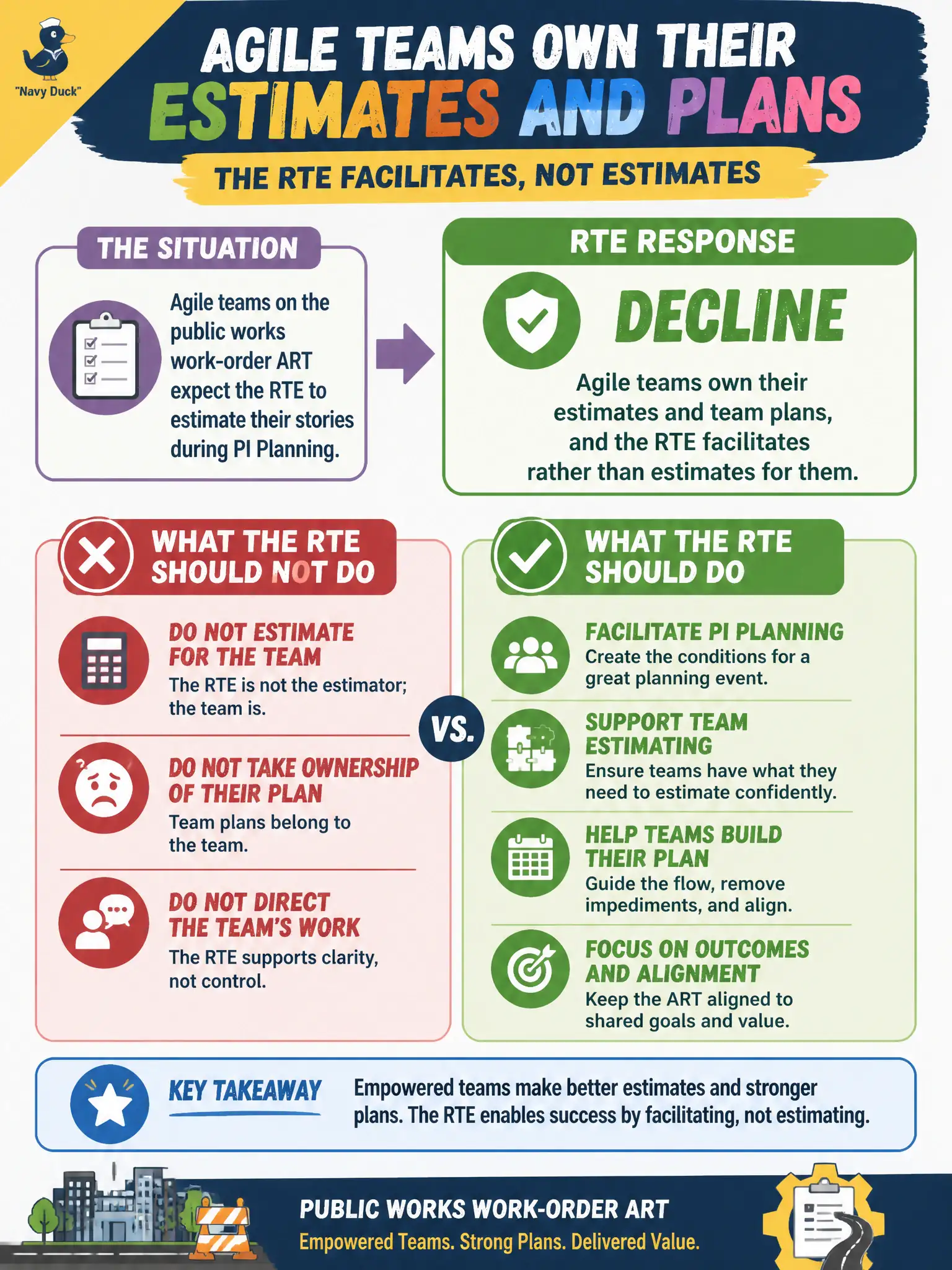To Create an exciting colorful infographic that explains the concepts in the question: Question: Agile teams on the public works work-order ART expect the RTE to estimate their stories during PI Planning. How should the RTE respond? Correct Answer: Decline; Agile teams own their estimates and team plans, and the RTE facilitates rather than estimates for them Put EVERY visible label in double quotes. No people. No A/B/C/D letters. In one of the four corners put a little "Navy Duck".