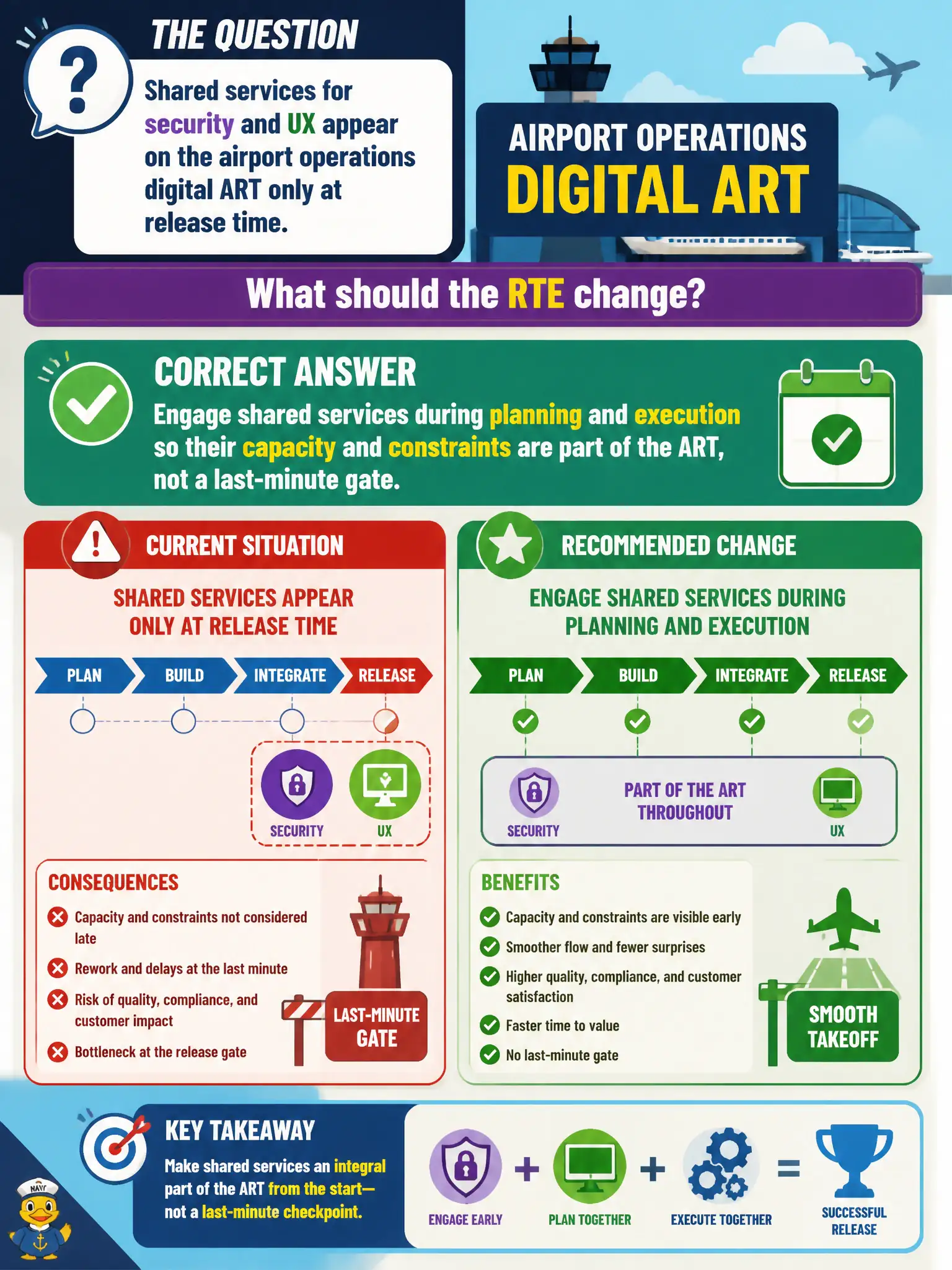 To Create an exciting colorful infographic that explains the concepts in the question: Question: Shared services for security and UX appear on the airport operations digital ART only at release time. What should the RTE change? Correct Answer: Engage shared services during planning and execution so their capacity and constraints are part of the ART, not a last-minute gate Put EVERY visible label in double quotes. No people. No A/B/C/D letters. In one of the four corners put a little "Navy Duck".