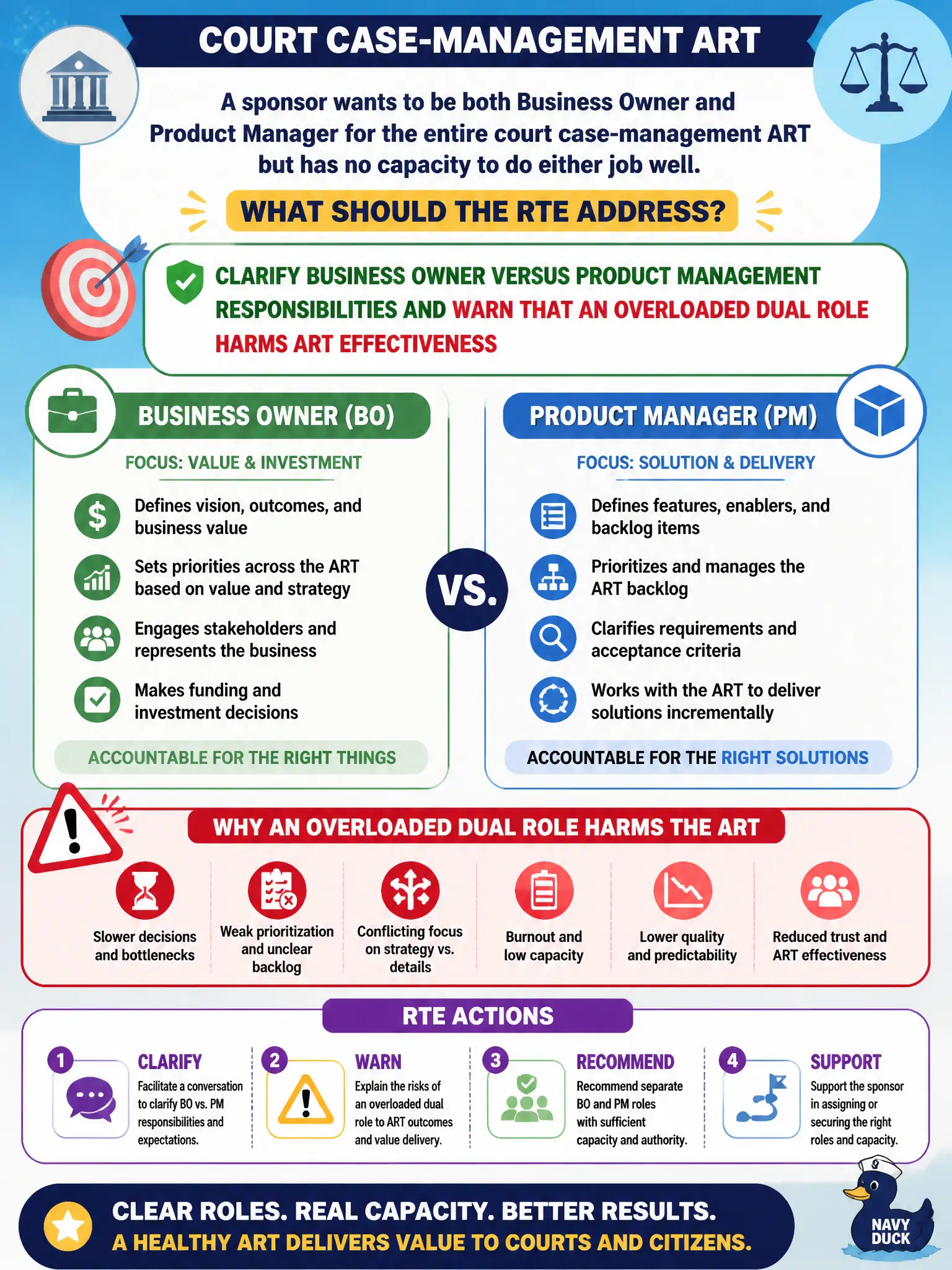 To Create an exciting colorful infographic that explains the concepts in the question: Question: A sponsor wants to be both Business Owner and Product Manager for the entire court case-management ART but has no capacity to do either job well. What should the RTE address? Correct Answer: Clarify Business Owner versus Product Management responsibilities and warn that an overloaded dual role harms ART effectiveness Put EVERY visible label in double quotes. No people. No A/B/C/D letters. In one of the four corners put a little "Navy Duck".