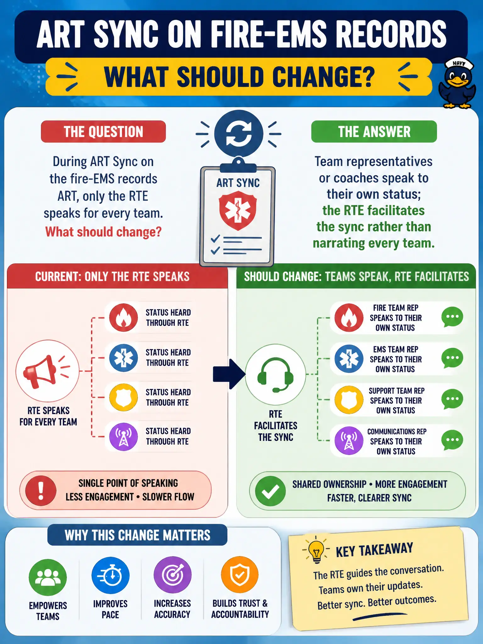 To Create an exciting colorful infographic that explains the concepts in the question: Question: During ART Sync on the fire-EMS records ART, only the RTE speaks for every team. What should change? Correct Answer: Team representatives or coaches speak to their own status; the RTE facilitates the sync rather than narrating every team Put EVERY visible label in double quotes. No people. No A/B/C/D letters. In one of the four corners put a little "Navy Duck".