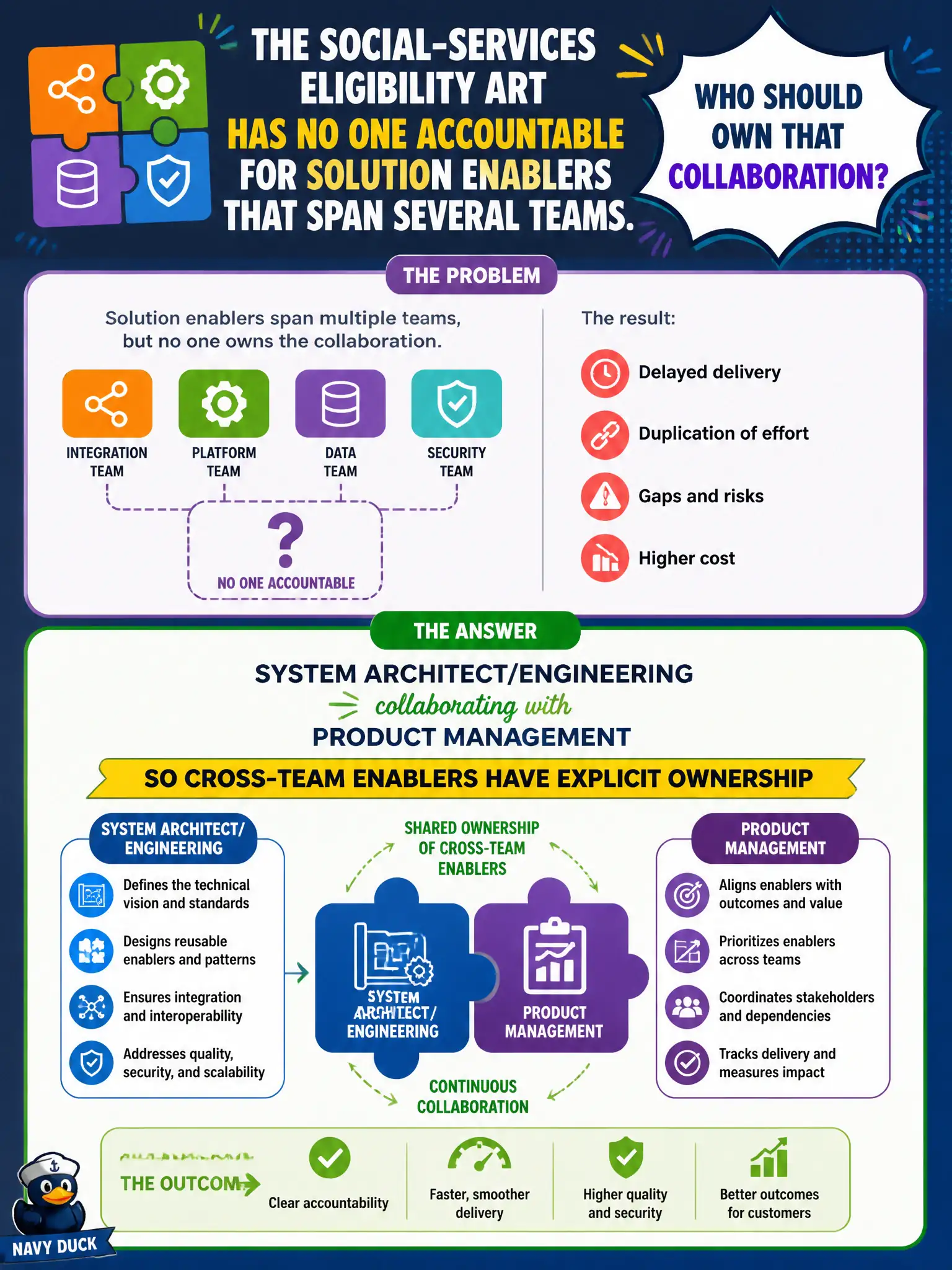 To Create an exciting colorful infographic that explains the concepts in the question: Question: The social-services eligibility ART has no one accountable for solution enablers that span several teams. Who should own that collaboration? Correct Answer: System Architect/Engineering collaborating with Product Management so cross-team enablers have explicit ownership Put EVERY visible label in double quotes. No people. No A/B/C/D letters. In one of the four corners put a little "Navy Duck".