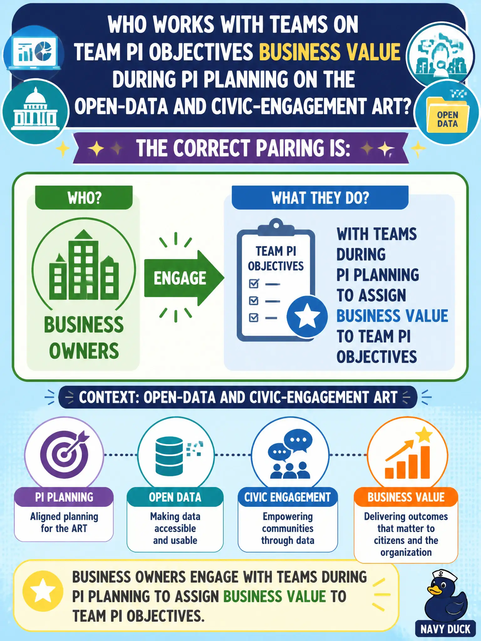To Create an exciting colorful infographic that explains the concepts in the question: Question: Stakeholders ask who works with teams on Team PI Objectives business value during PI Planning on the open-data and civic-engagement ART. What is the correct pairing? Correct Answer: Business Owners engage with teams during PI Planning to assign business value to Team PI Objectives Put EVERY visible label in double quotes. No people. No A/B/C/D letters. In one of the four corners put a little "Navy Duck".