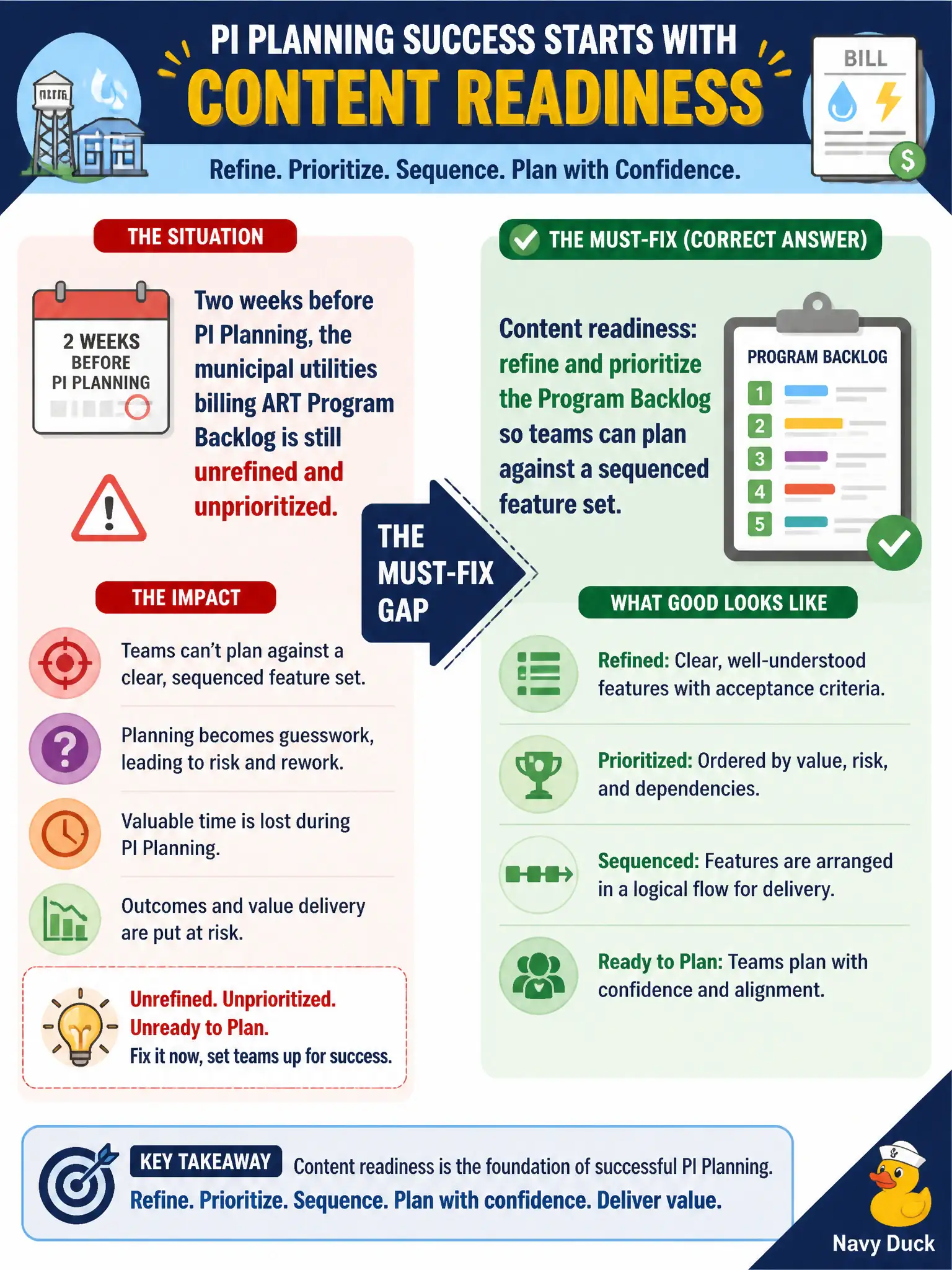 To Create an exciting colorful infographic that explains the concepts in the question: Question: Two weeks before PI Planning, the municipal utilities billing ART Program Backlog is still unrefined and unprioritized. Which preparation gap should the RTE treat as a must-fix? Correct Answer: Content readiness: refine and prioritize the Program Backlog so teams can plan against a sequenced feature set Put EVERY visible label in double quotes. No people. No A/B/C/D letters. In one of the four corners put a little "Navy Duck".
