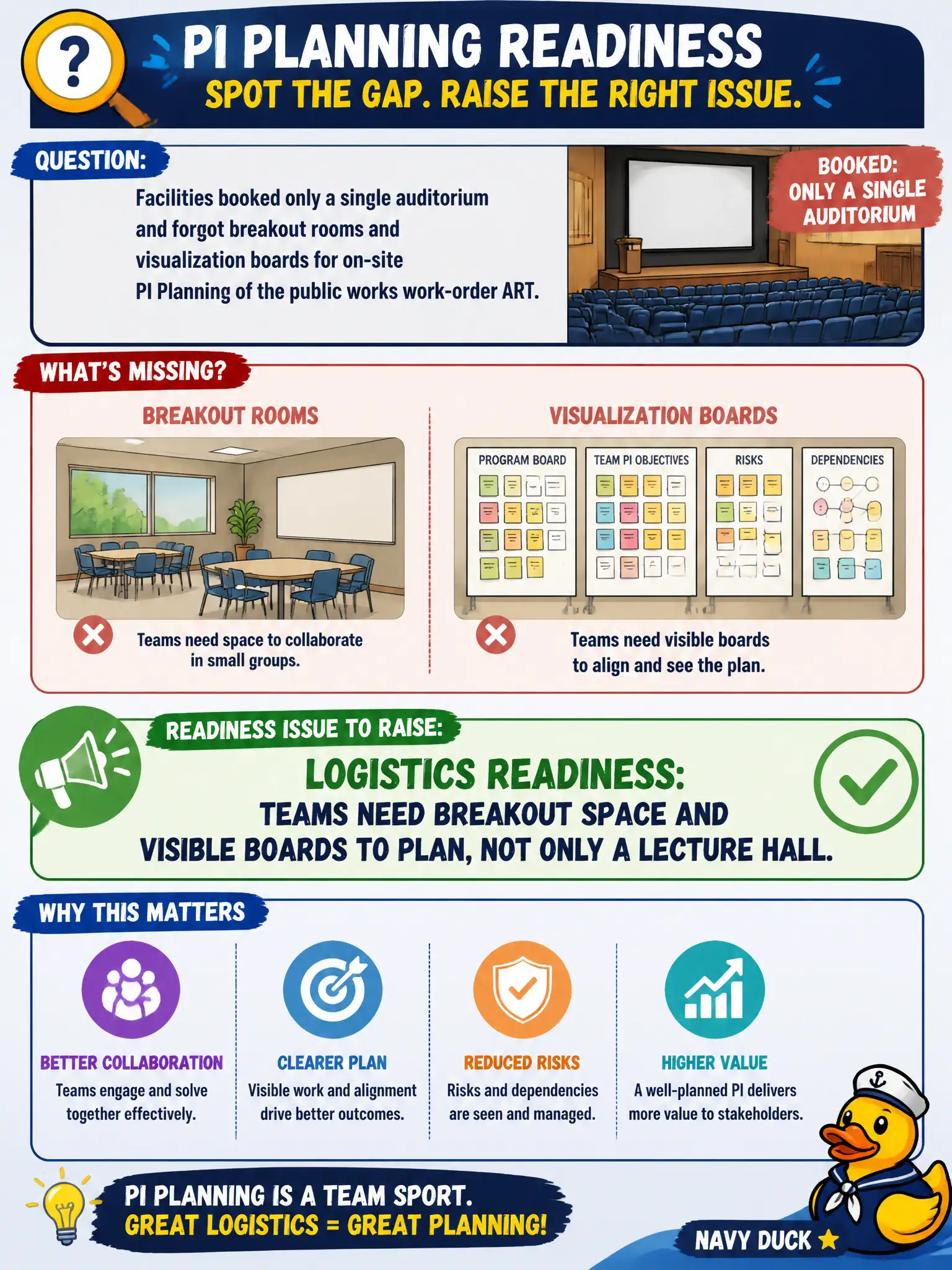 To Create an exciting colorful infographic that explains the concepts in the question: Question: Facilities booked only a single auditorium and forgot breakout rooms and visualization boards for on-site PI Planning of the public works work-order ART. What readiness issue should the RTE raise? Correct Answer: Logistics readiness: teams need breakout space and visible boards to plan, not only a lecture hall Put EVERY visible label in double quotes. No people. No A/B/C/D letters. In one of the four corners put a little "Navy Duck".