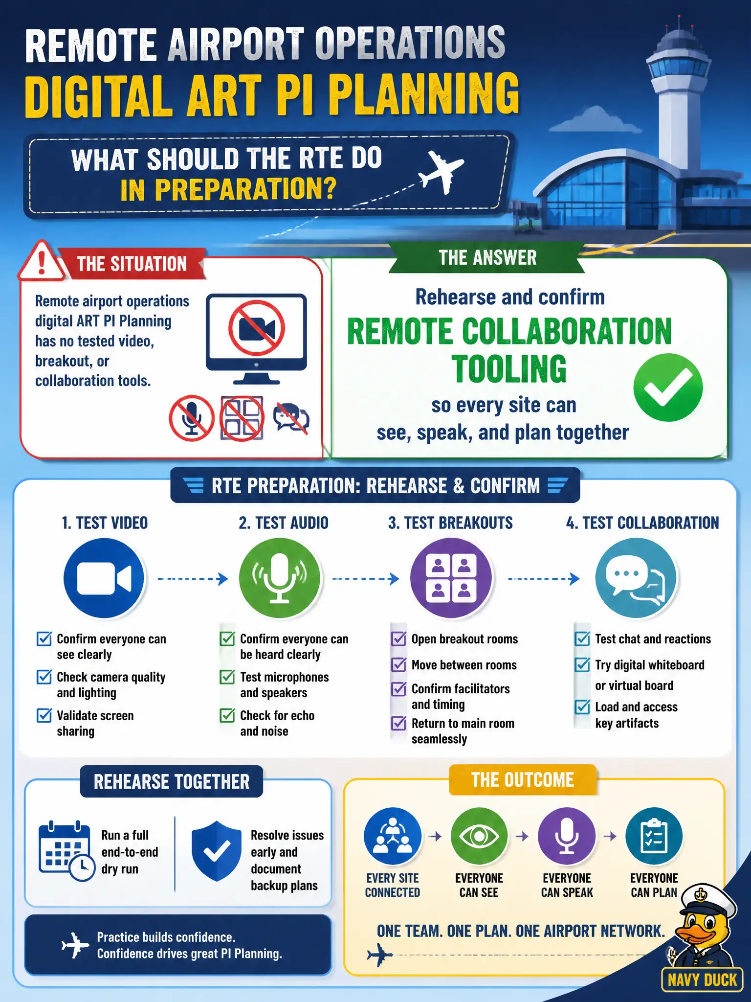 To Create an exciting colorful infographic that explains the concepts in the question: Question: Remote airport operations digital ART PI Planning has no tested video, breakout, or collaboration tools. What should the RTE do in preparation? Correct Answer: Rehearse and confirm remote collaboration tooling so every site can see, speak, and plan together Put EVERY visible label in double quotes. No people. No A/B/C/D letters. In one of the four corners put a little "Navy Duck".