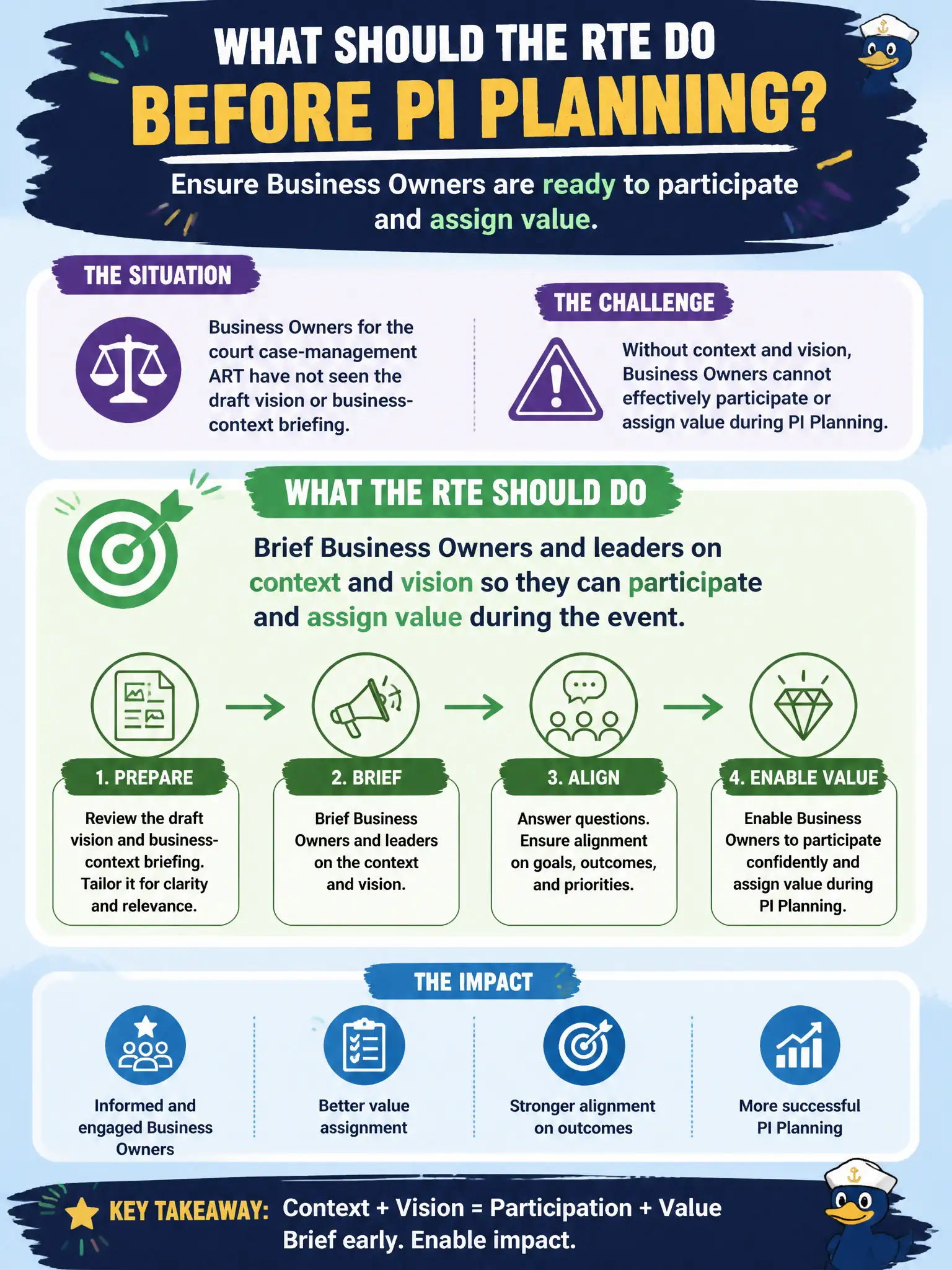 To Create an exciting colorful infographic that explains the concepts in the question: Question: Business Owners for the court case-management ART have not seen the draft vision or business-context briefing. What should the RTE do before PI Planning? Correct Answer: Brief Business Owners and leaders on context and vision so they can participate and assign value during the event Put EVERY visible label in double quotes. No people. No A/B/C/D letters. In one of the four corners put a little "Navy Duck".