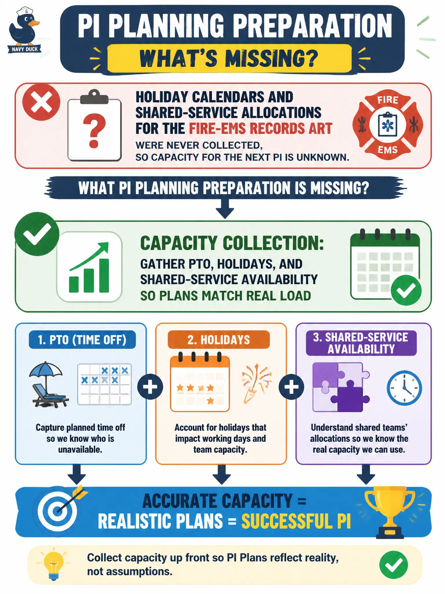 To Create an exciting colorful infographic that explains the concepts in the question: Question: Holiday calendars and shared-service allocations for the fire-EMS records ART were never collected, so capacity for the next PI is unknown. What PI Planning preparation is missing? Correct Answer: Capacity collection: gather PTO, holidays, and shared-service availability so plans match real load Put EVERY visible label in double quotes. No people. No A/B/C/D letters. In one of the four corners put a little "Navy Duck".