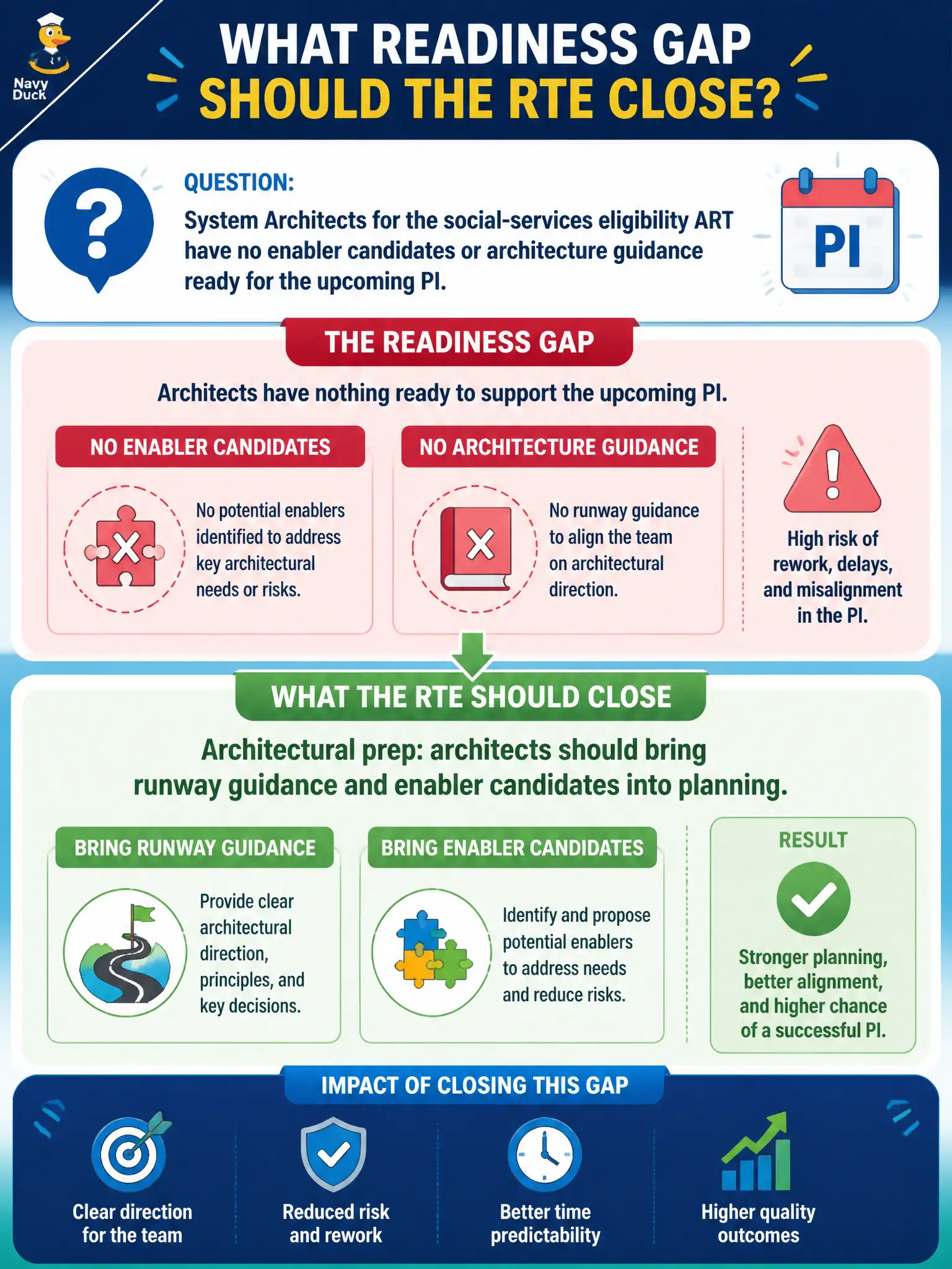 To Create an exciting colorful infographic that explains the concepts in the question: Question: System Architects for the social-services eligibility ART have no enabler candidates or architecture guidance ready for the upcoming PI. What readiness gap should the RTE close? Correct Answer: Architectural prep: architects should bring runway guidance and enabler candidates into planning Put EVERY visible label in double quotes. No people. No A/B/C/D letters. In one of the four corners put a little "Navy Duck".