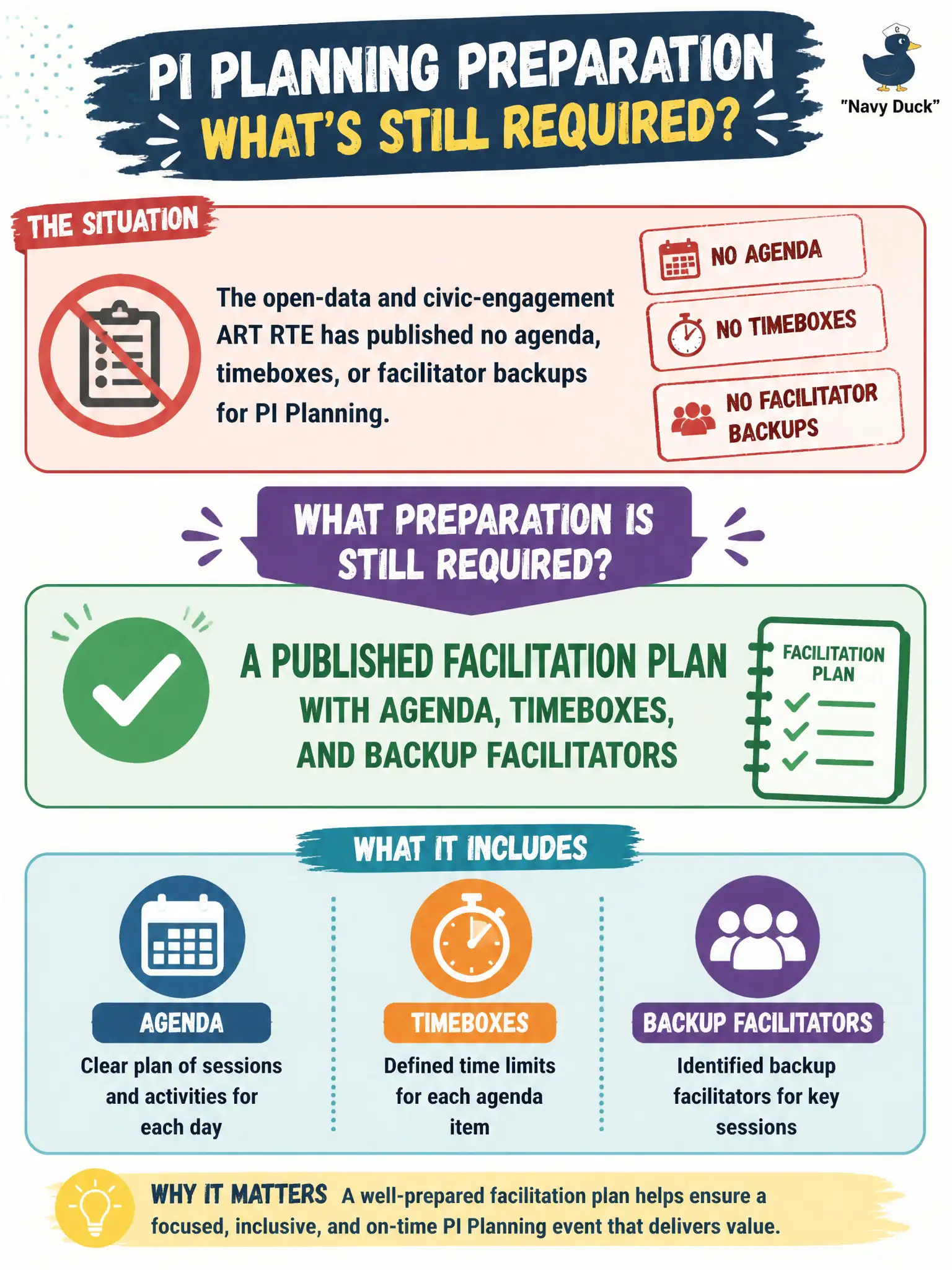 To Create an exciting colorful infographic that explains the concepts in the question: Question: The open-data and civic-engagement ART RTE has published no agenda, timeboxes, or facilitator backups for PI Planning. What preparation is still required? Correct Answer: A published facilitation plan with agenda, timeboxes, and backup facilitators Put EVERY visible label in double quotes. No people. No A/B/C/D letters. In one of the four corners put a little "Navy Duck".