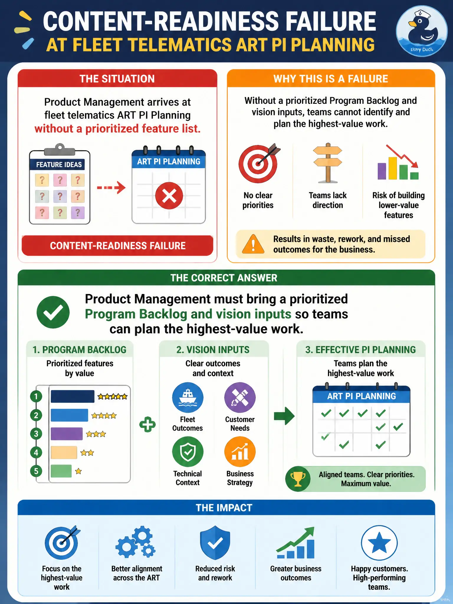 To Create an exciting colorful infographic that explains the concepts in the question: Question: Product Management arrives at fleet telematics ART PI Planning without a prioritized feature list. What content-readiness failure does this represent? Correct Answer: Product Management must bring a prioritized Program Backlog and vision inputs so teams can plan the highest-value work Put EVERY visible label in double quotes. No people. No A/B/C/D letters. In one of the four corners put a little "Navy Duck".