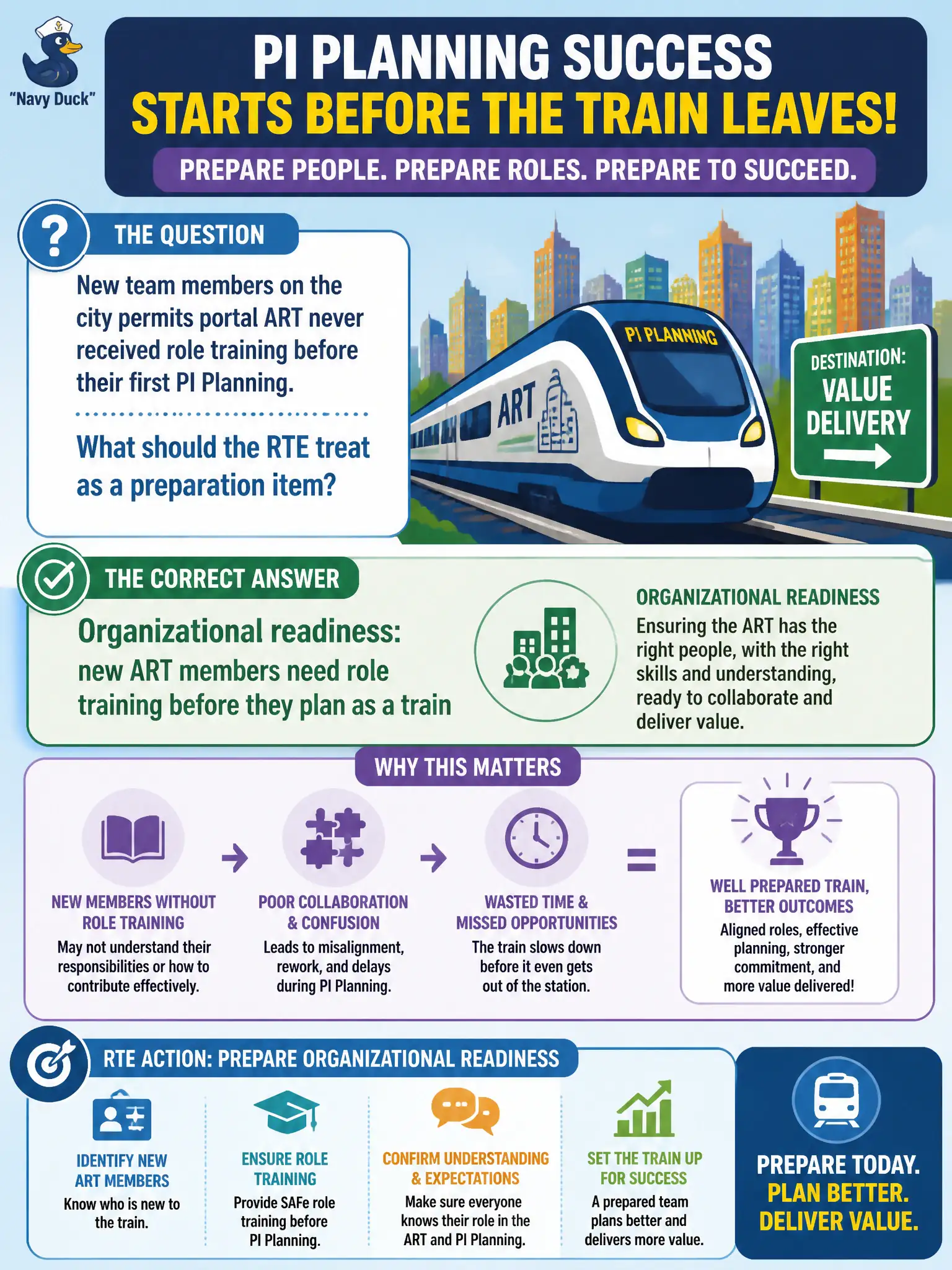 To Create an exciting colorful infographic that explains the concepts in the question: Question: New team members on the city permits portal ART never received role training before their first PI Planning. What should the RTE treat as a preparation item? Correct Answer: Organizational readiness: new ART members need role training before they plan as a train Put EVERY visible label in double quotes. No people. No A/B/C/D letters. In one of the four corners put a little "Navy Duck".
