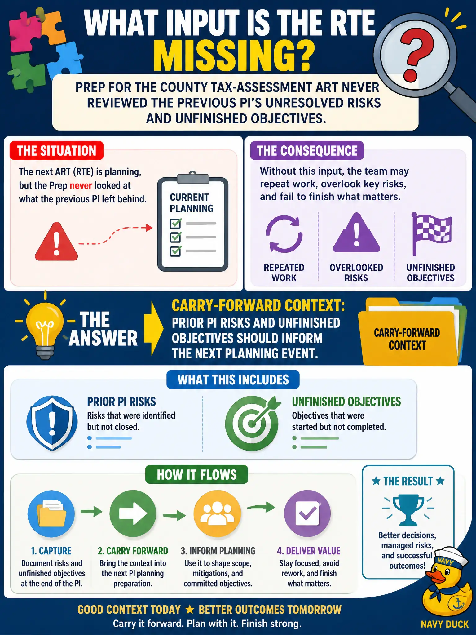 To Create an exciting colorful infographic that explains the concepts in the question: Question: Prep for the county tax-assessment ART never reviewed the previous PI's unresolved risks and unfinished objectives. What input is the RTE missing? Correct Answer: Carry-forward context: prior PI risks and unfinished objectives should inform the next planning event Put EVERY visible label in double quotes. No people. No A/B/C/D letters. In one of the four corners put a little "Navy Duck".
