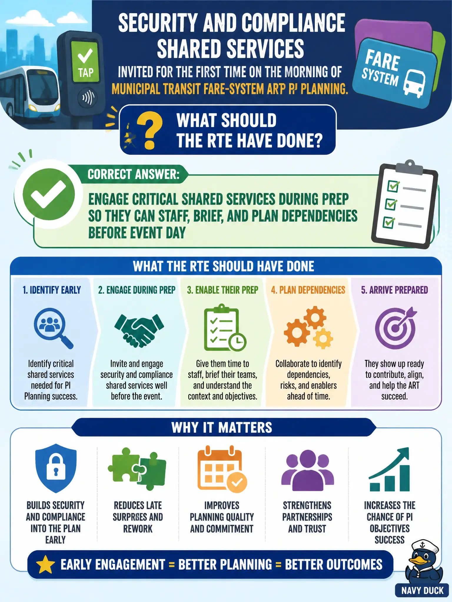 To Create an exciting colorful infographic that explains the concepts in the question: Question: Security and compliance shared services are invited for the first time on the morning of municipal transit fare-system ART PI Planning. What should the RTE have done? Correct Answer: Engage critical shared services during prep so they can staff, brief, and plan dependencies before event day Put EVERY visible label in double quotes. No people. No A/B/C/D letters. In one of the four corners put a little "Navy Duck".
