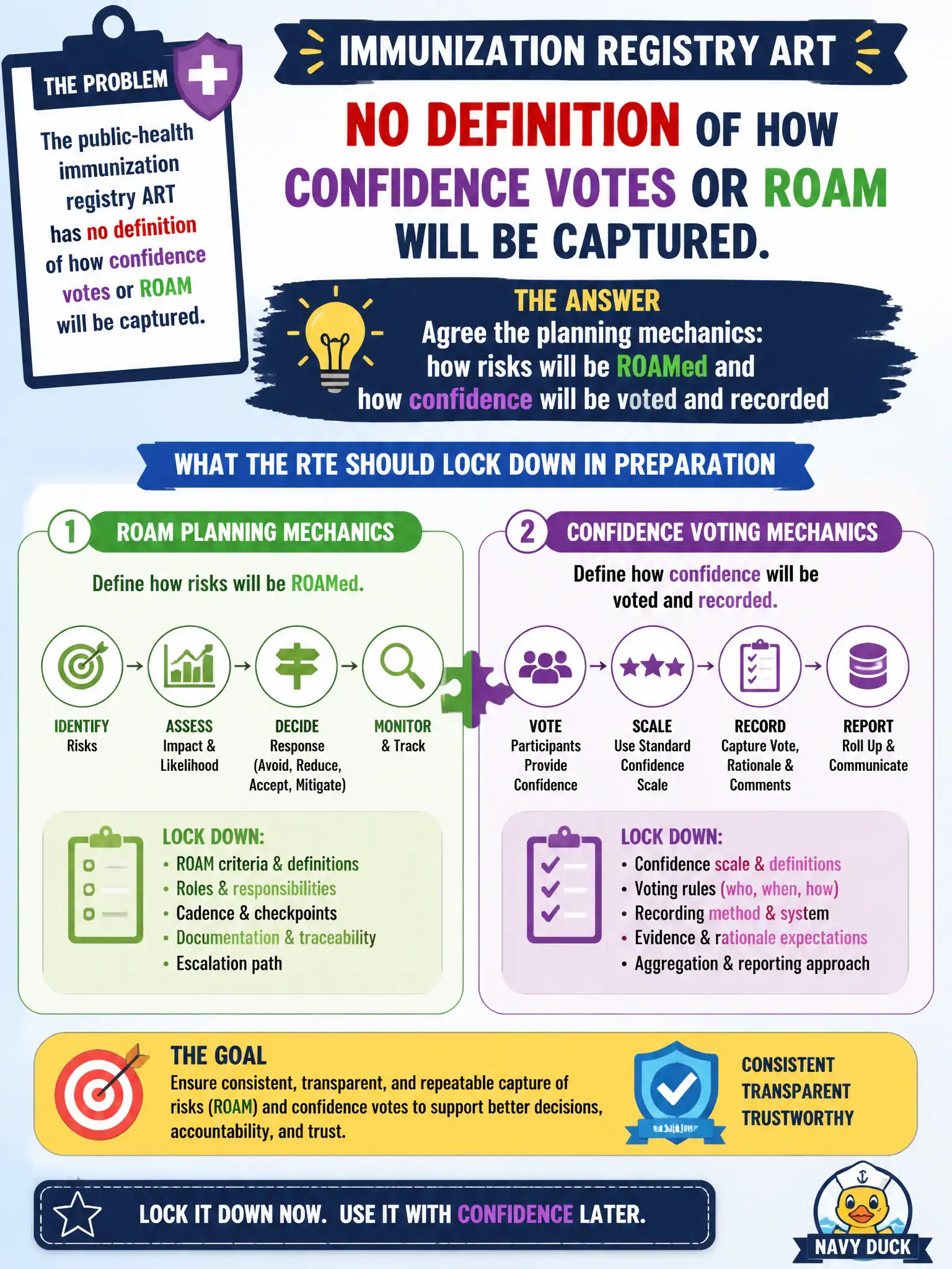 To Create an exciting colorful infographic that explains the concepts in the question: Question: The public-health immunization registry ART has no definition of how confidence votes or ROAM will be captured. What should the RTE lock down in preparation? Correct Answer: Agree the planning mechanics: how risks will be ROAMed and how confidence will be voted and recorded Put EVERY visible label in double quotes. No people. No A/B/C/D letters. In one of the four corners put a little "Navy Duck".