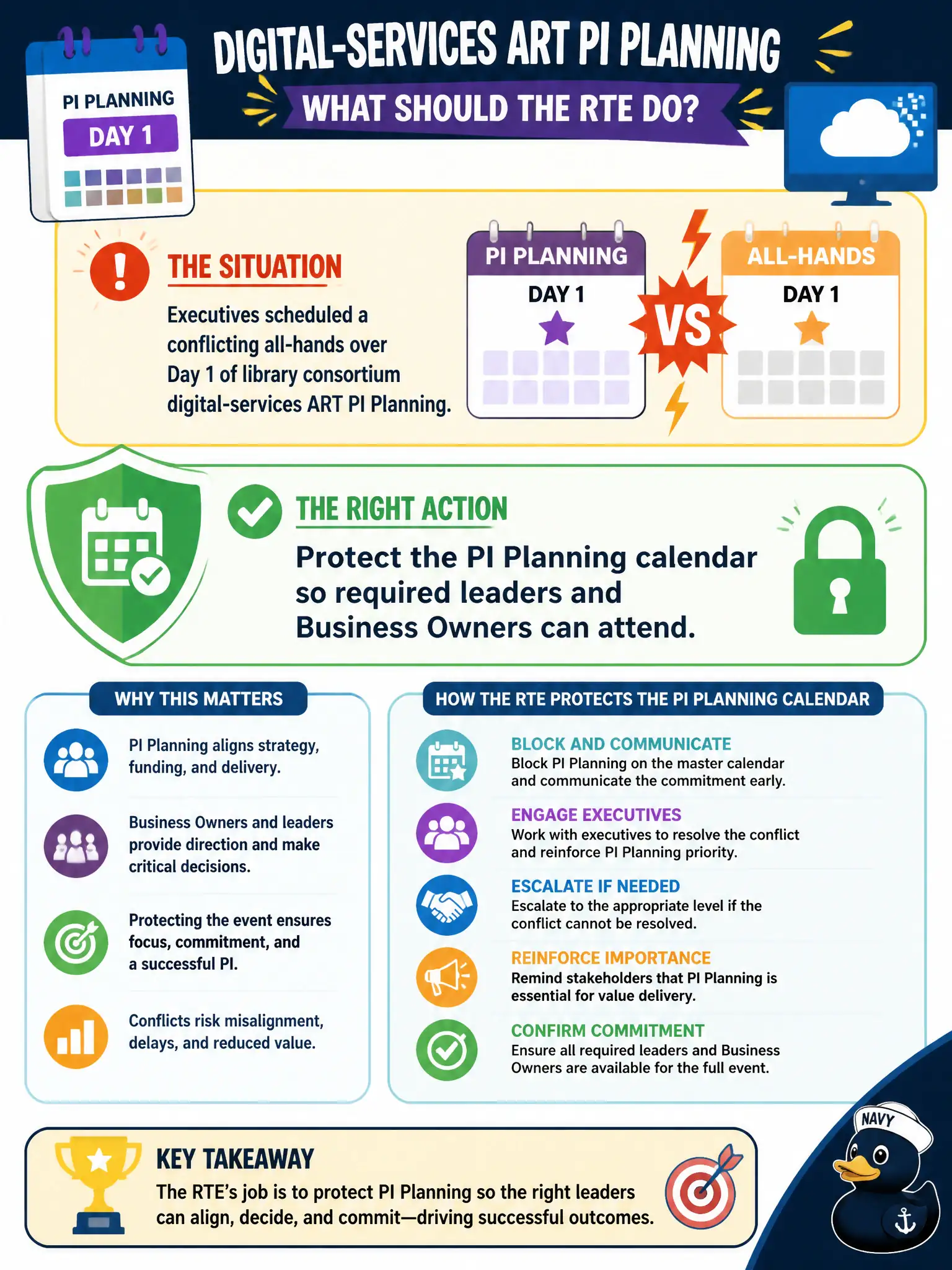 To Create an exciting colorful infographic that explains the concepts in the question: Question: Executives scheduled a conflicting all-hands over Day 1 of library consortium digital-services ART PI Planning. What preparation action should the RTE take? Correct Answer: Protect the PI Planning calendar so required leaders and Business Owners can attend Put EVERY visible label in double quotes. No people. No A/B/C/D letters. In one of the four corners put a little "Navy Duck".